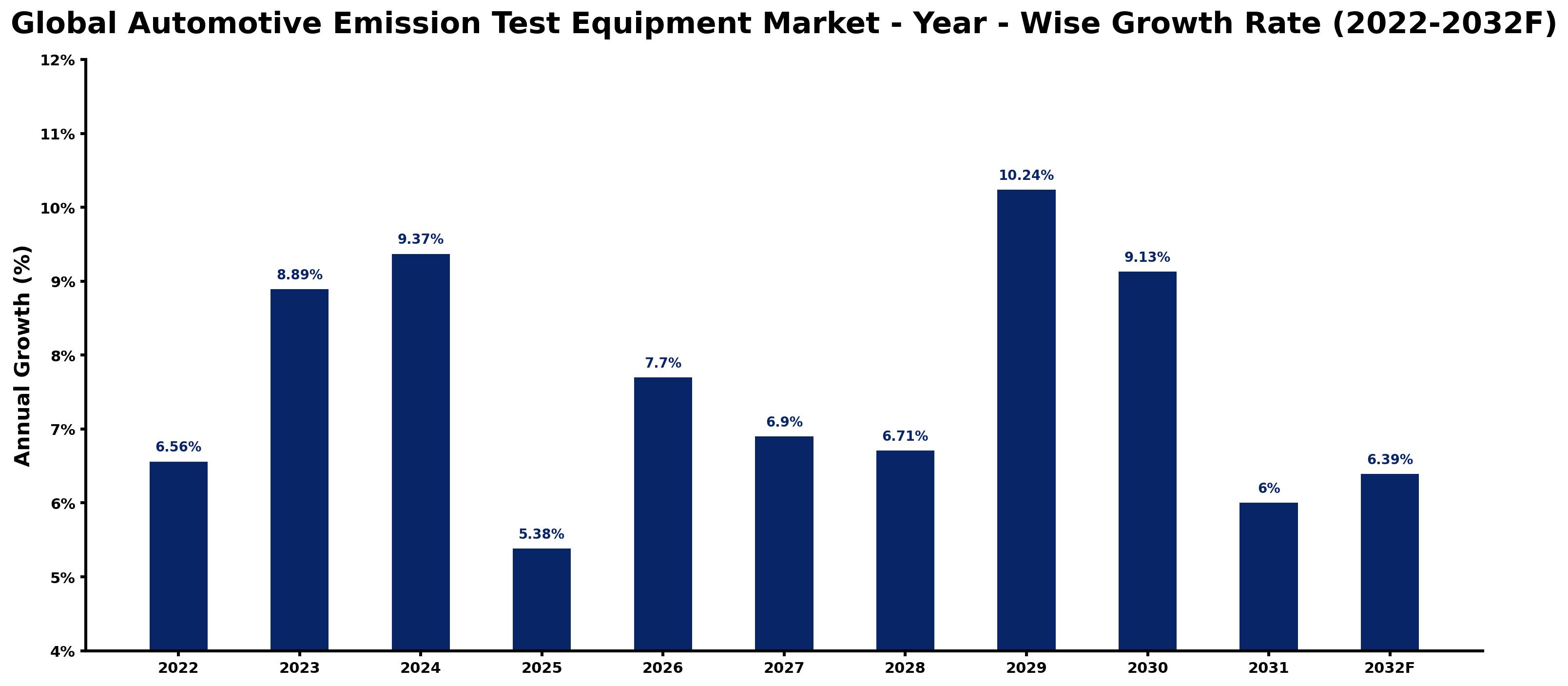 Global Automotive Emission Test Equipment Market Year-wise Growth Rate and Key Drivers