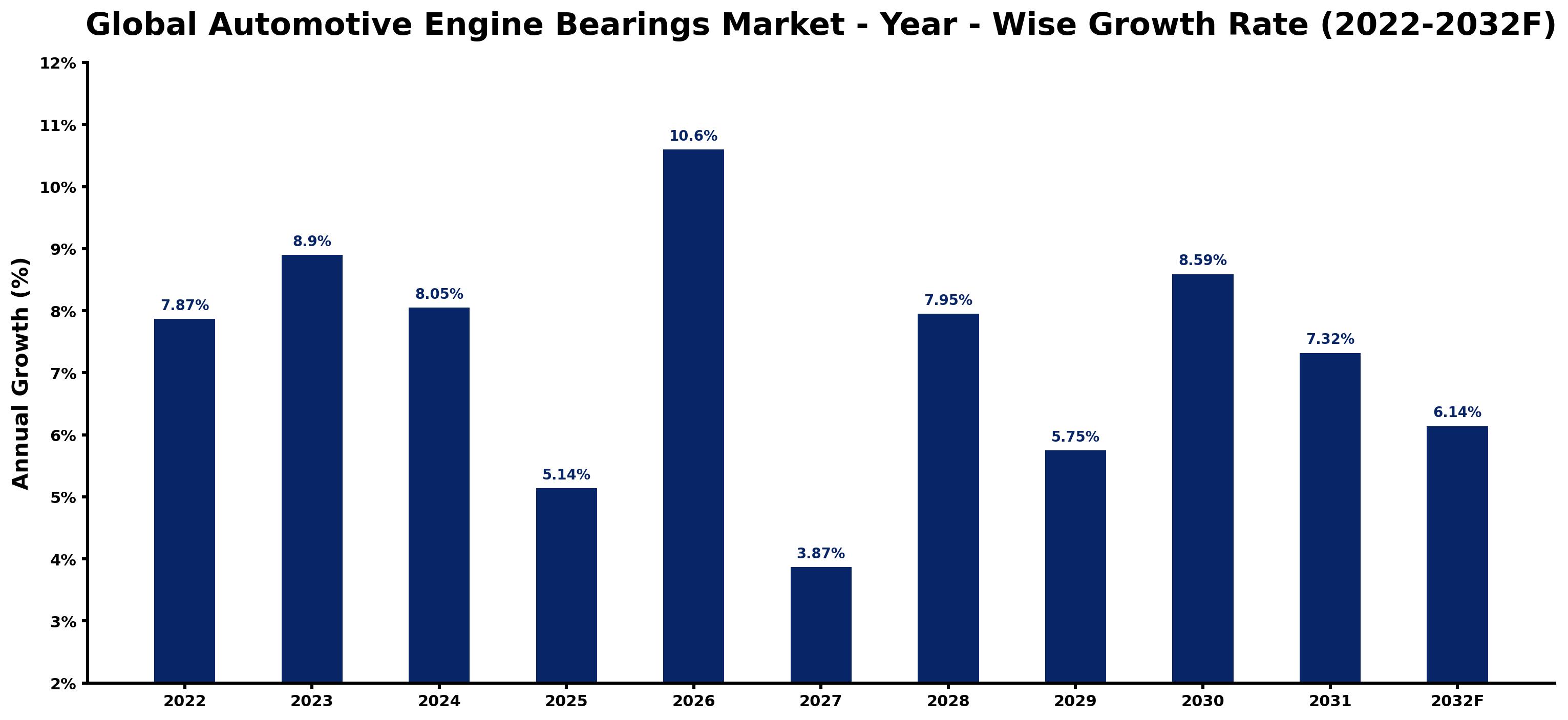 Global Automotive Engine Bearings Market Year-wise Growth Rate and Key Drivers