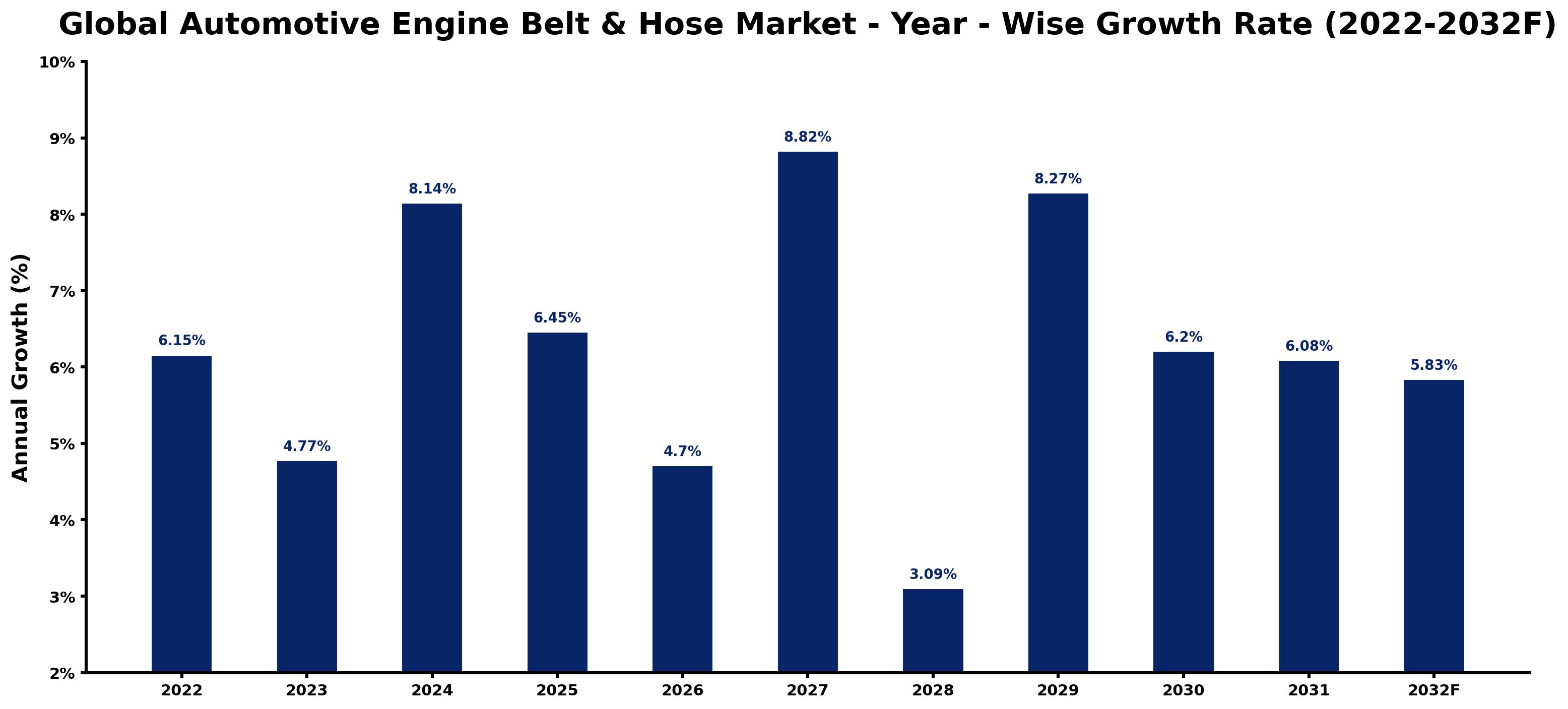 Global Automotive Engine Belt & Hose Market Year-wise Growth Rate and Key Drivers