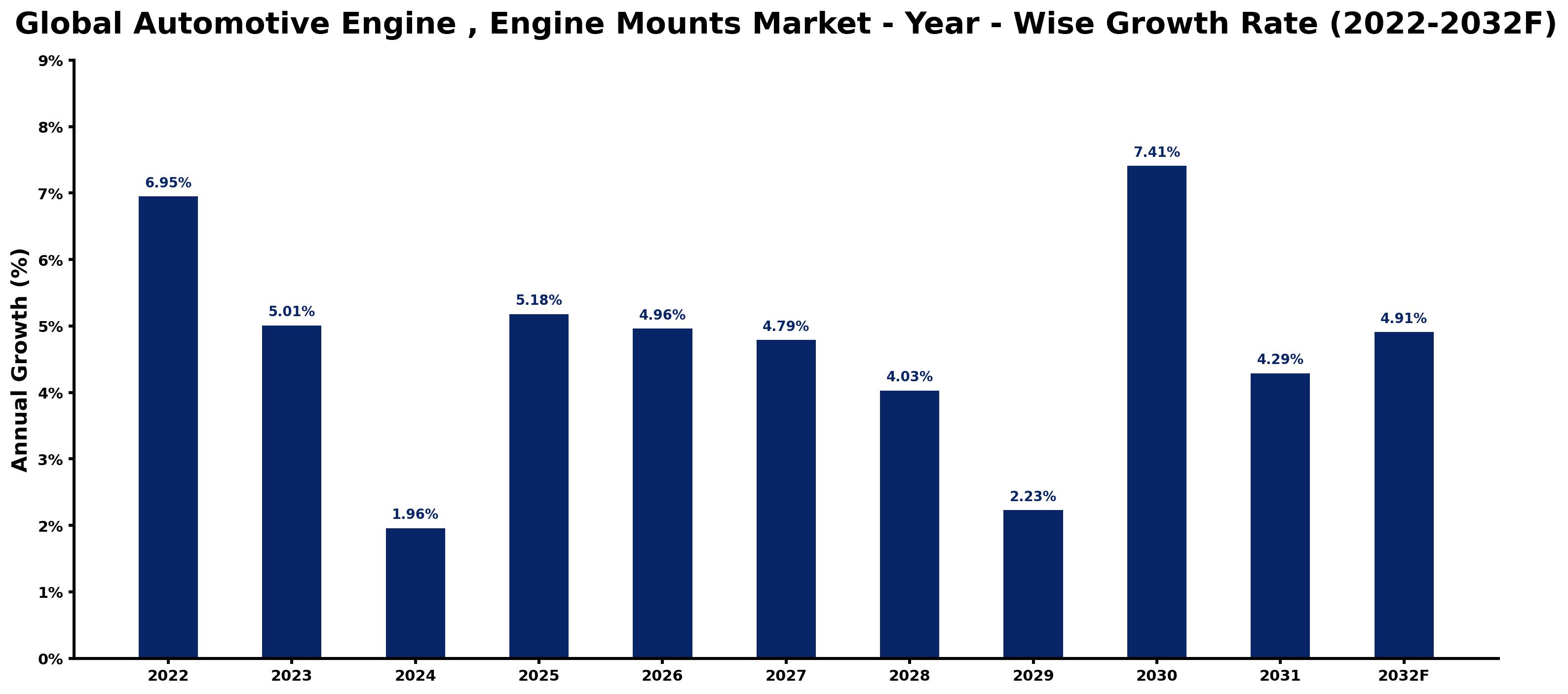 Global Automotive Engine , Engine Mounts Market Year-wise Growth Rate and Key Drivers