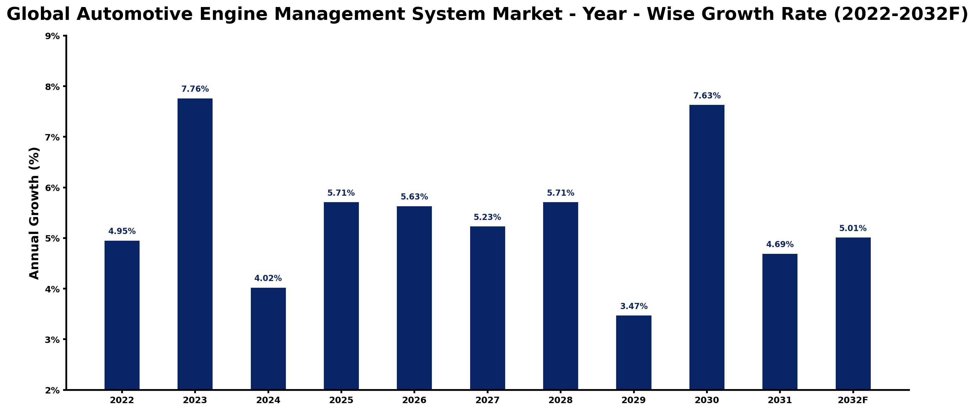 Global Automotive Engine Management System Market Year-wise Growth Rate and Key Drivers