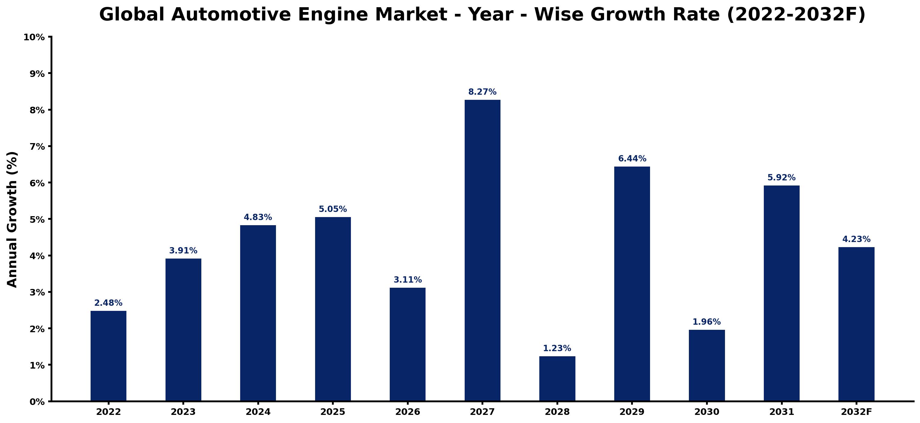 Global Automotive Engine Market Year-wise Growth Rate and Key Drivers