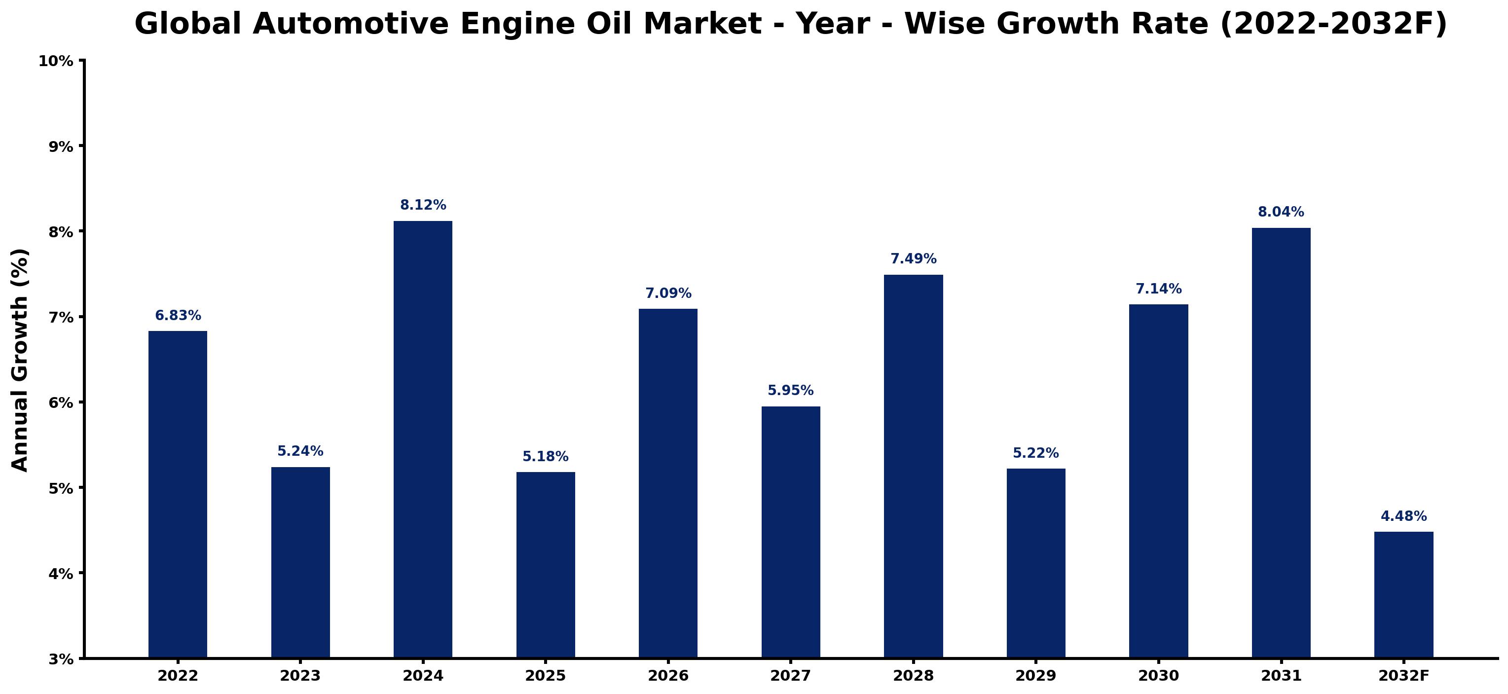 Global Automotive Engine Oil Market Year-wise Growth Rate and Key Drivers