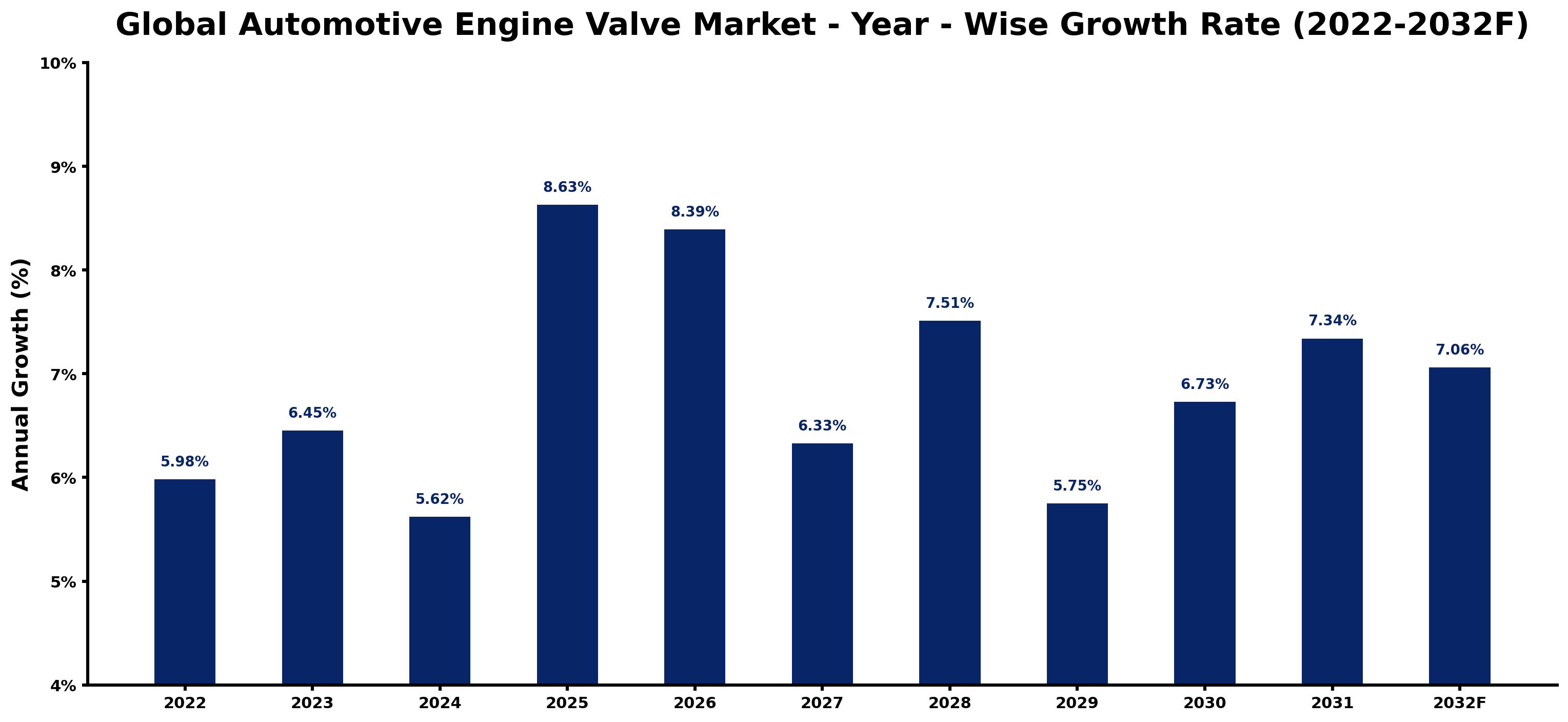 Global Automotive Engine Valve Market Year-wise Growth Rate and Key Drivers