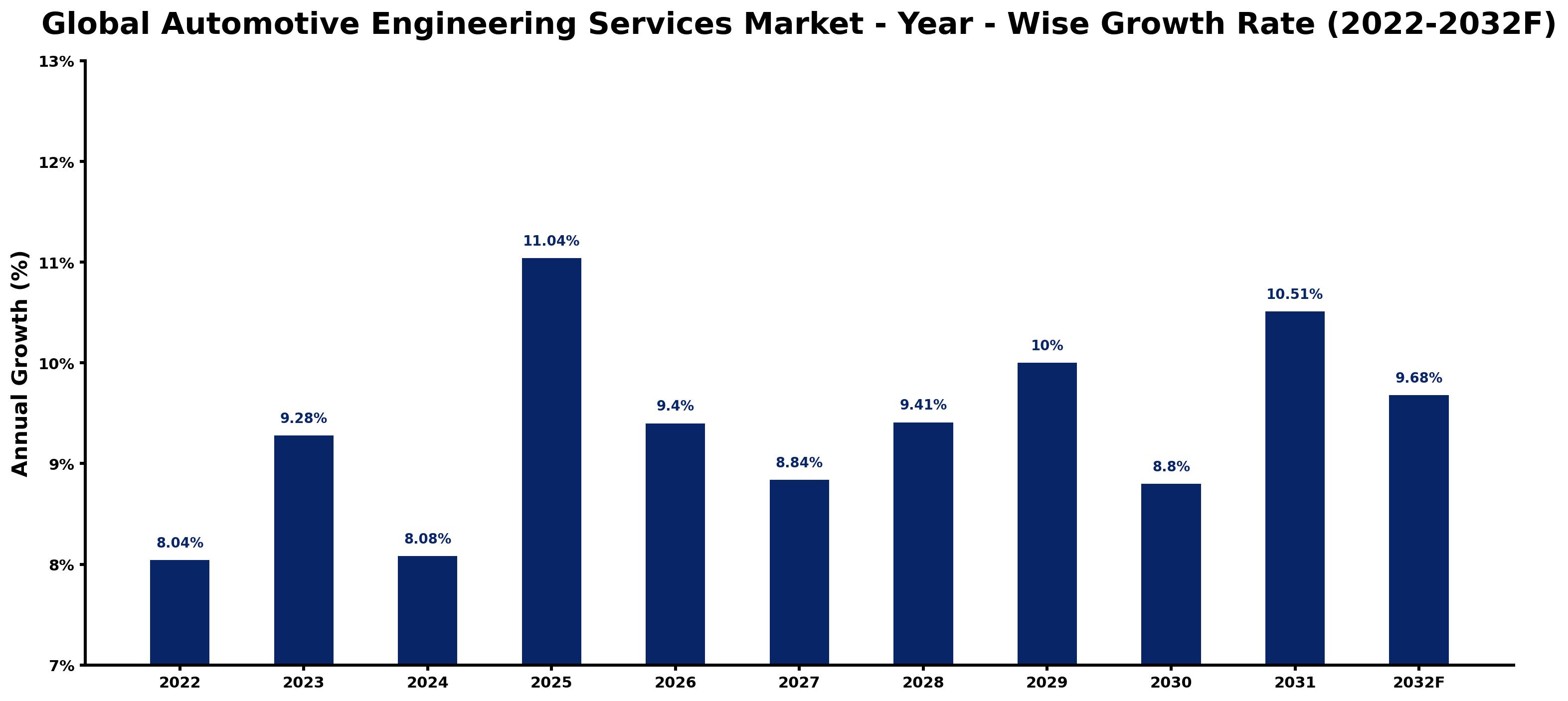 Global Automotive Engineering Services Market Year-wise Growth Rate and Key Drivers