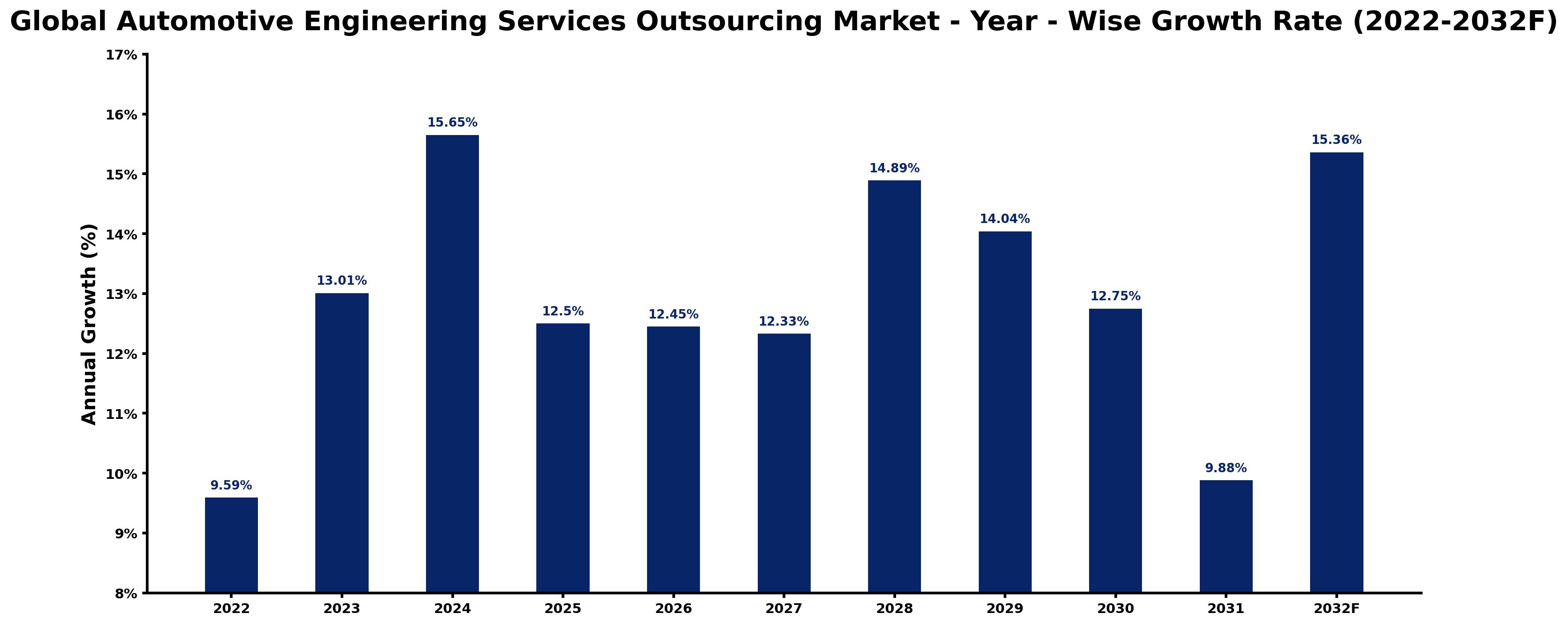 Global Automotive Engineering Services Outsourcing Market Year-wise Growth Rate and Key Drivers