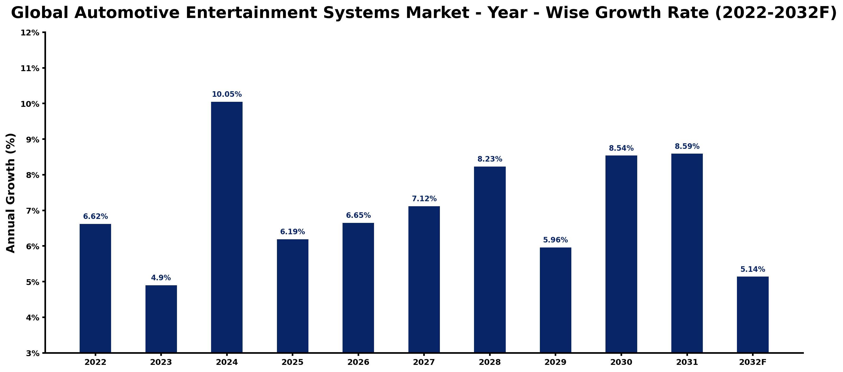 Global Automotive Entertainment Systems Market Year-wise Growth Rate and Key Drivers