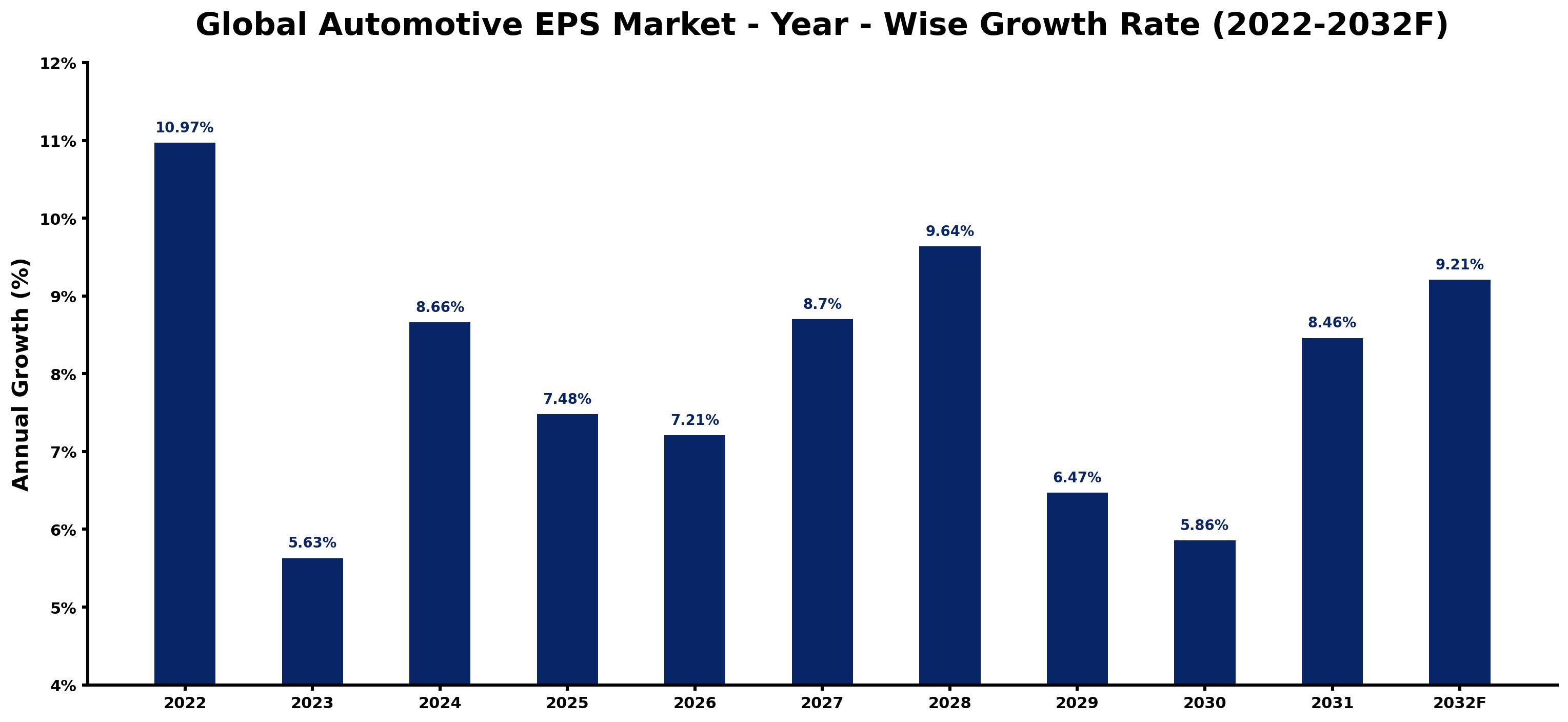 Global Automotive EPS Market Year-wise Growth Rate and Key Drivers