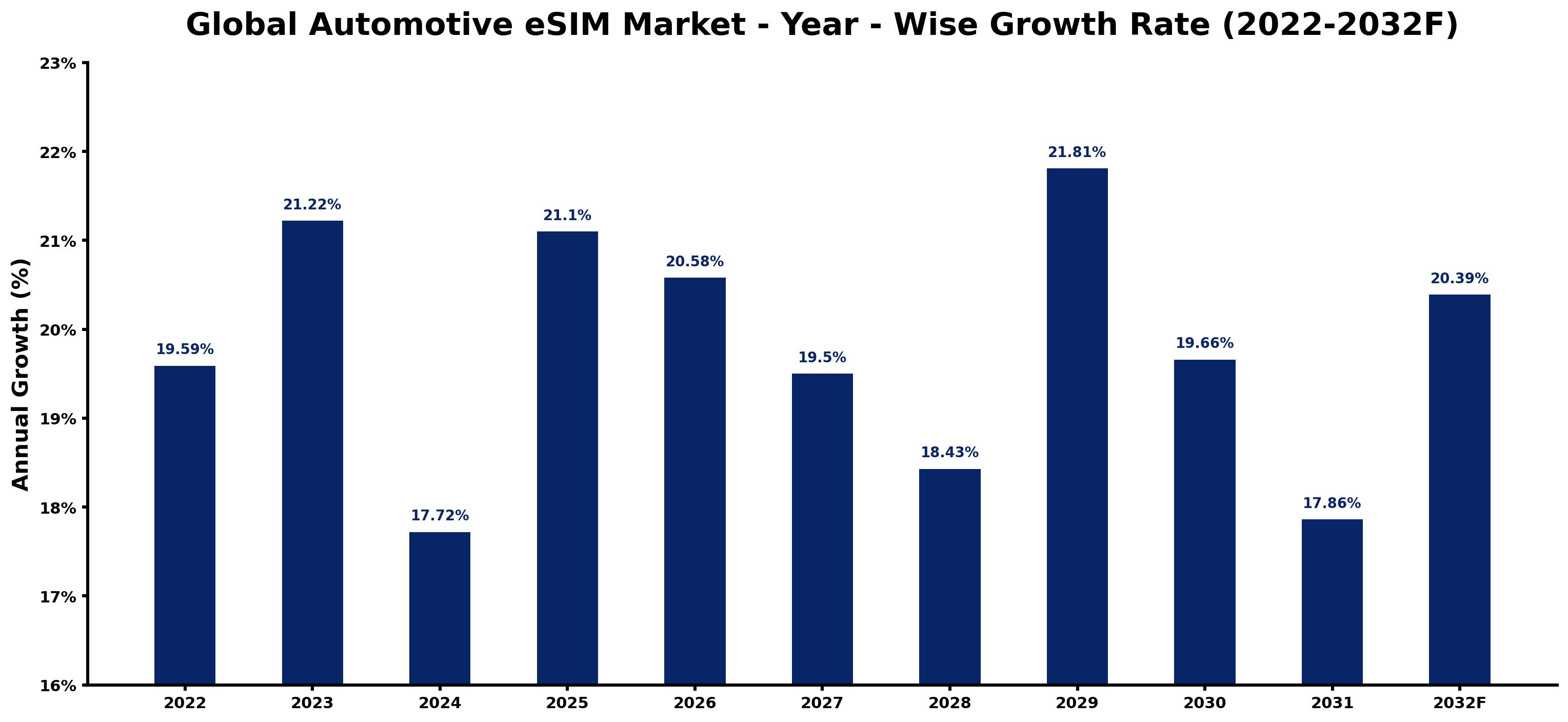 Global Automotive eSIM Market Year-wise Growth Rate and Key Drivers