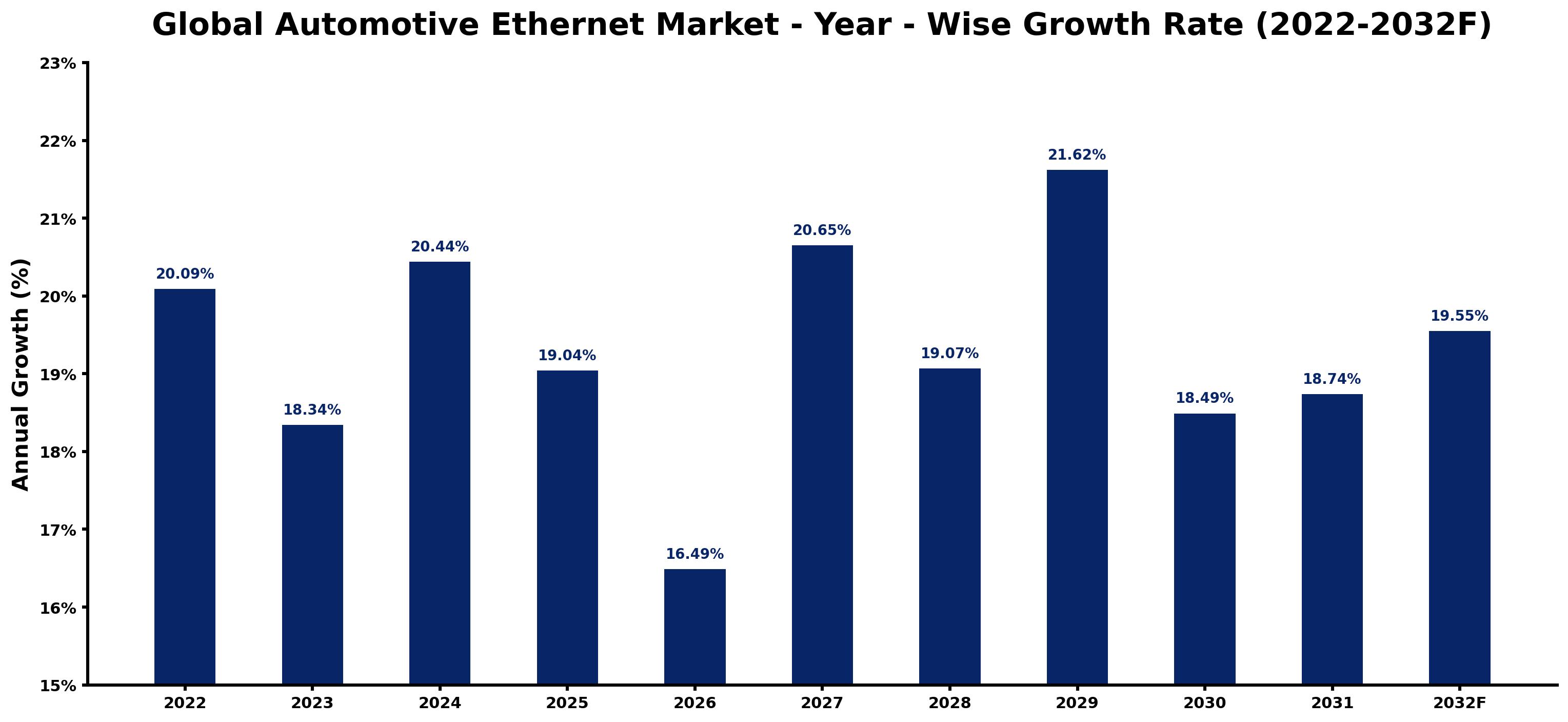 Global Automotive Ethernet Market Year-wise Growth Rate and Key Drivers