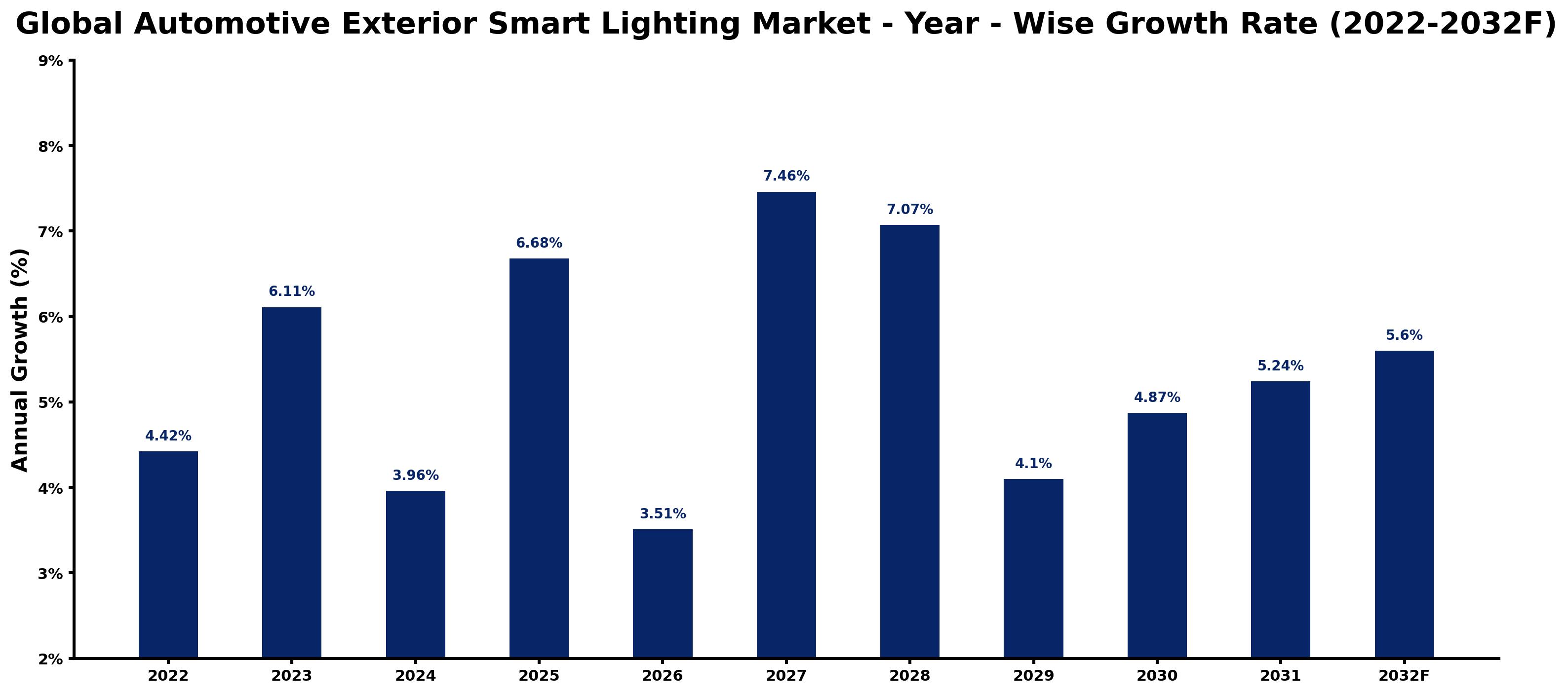 Global Automotive Exterior Smart Lighting Market Year-wise Growth Rate and Key Drivers