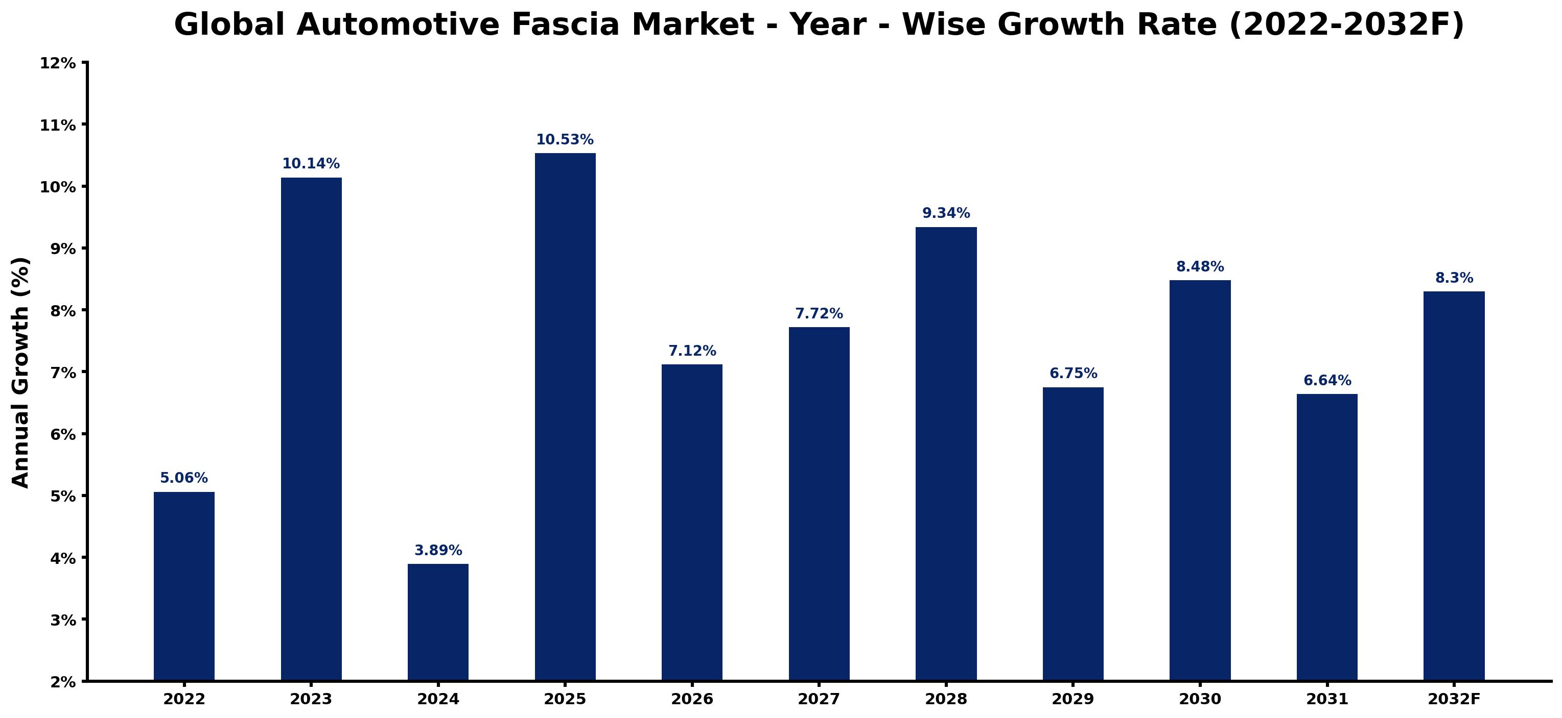 Global Automotive Fascia Market Year-wise Growth Rate and Key Drivers
