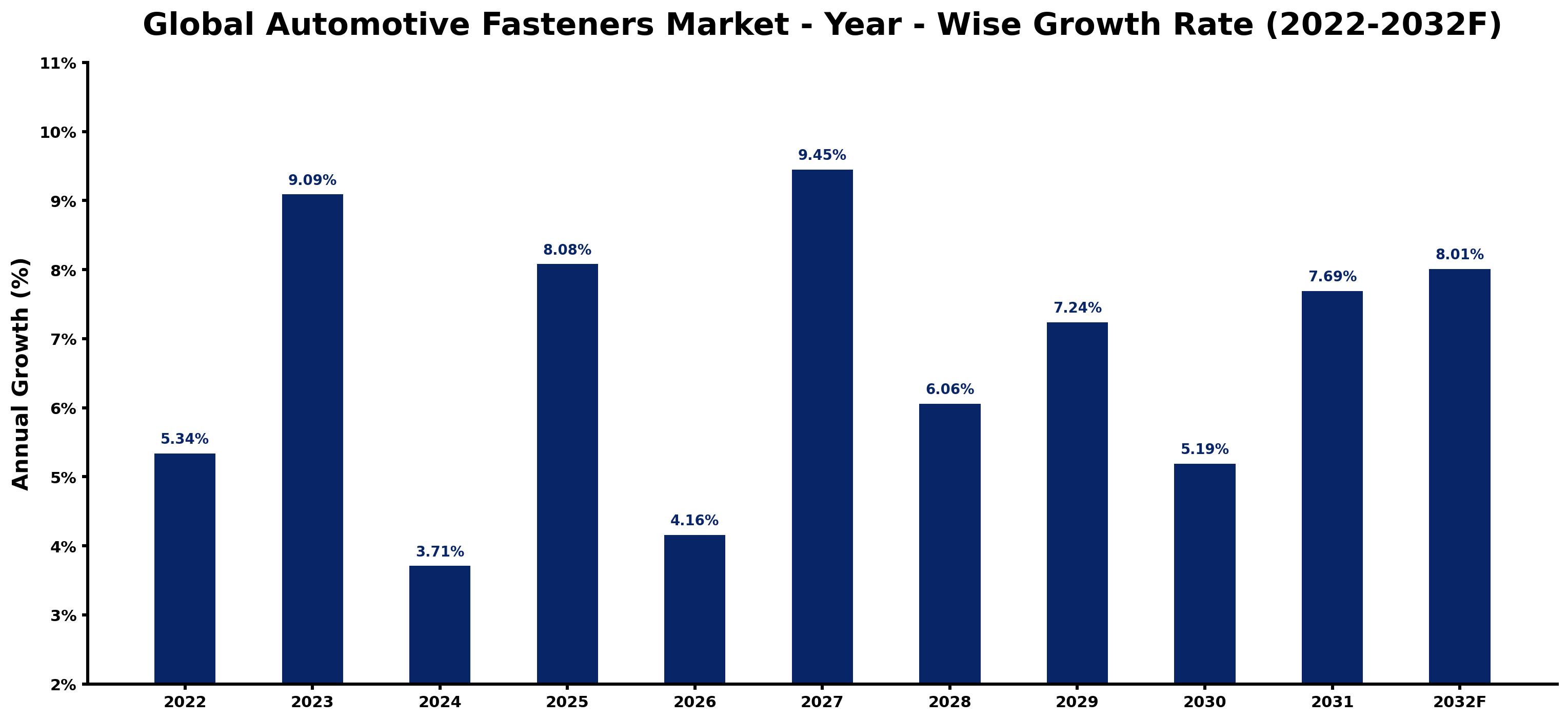Global Automotive Fasteners Market Year-wise Growth Rate and Key Drivers