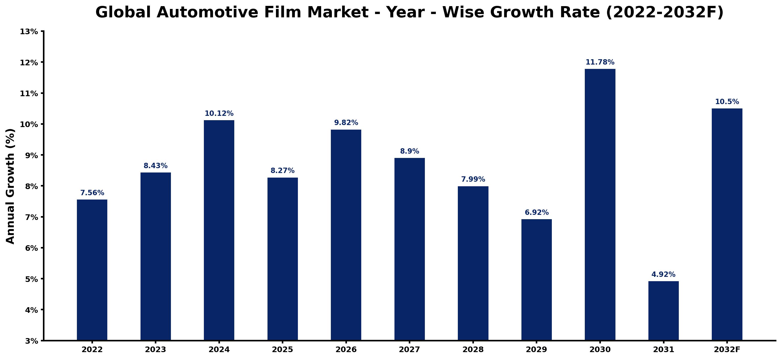 Global Automotive Film Market Year-wise Growth Rate and Key Drivers