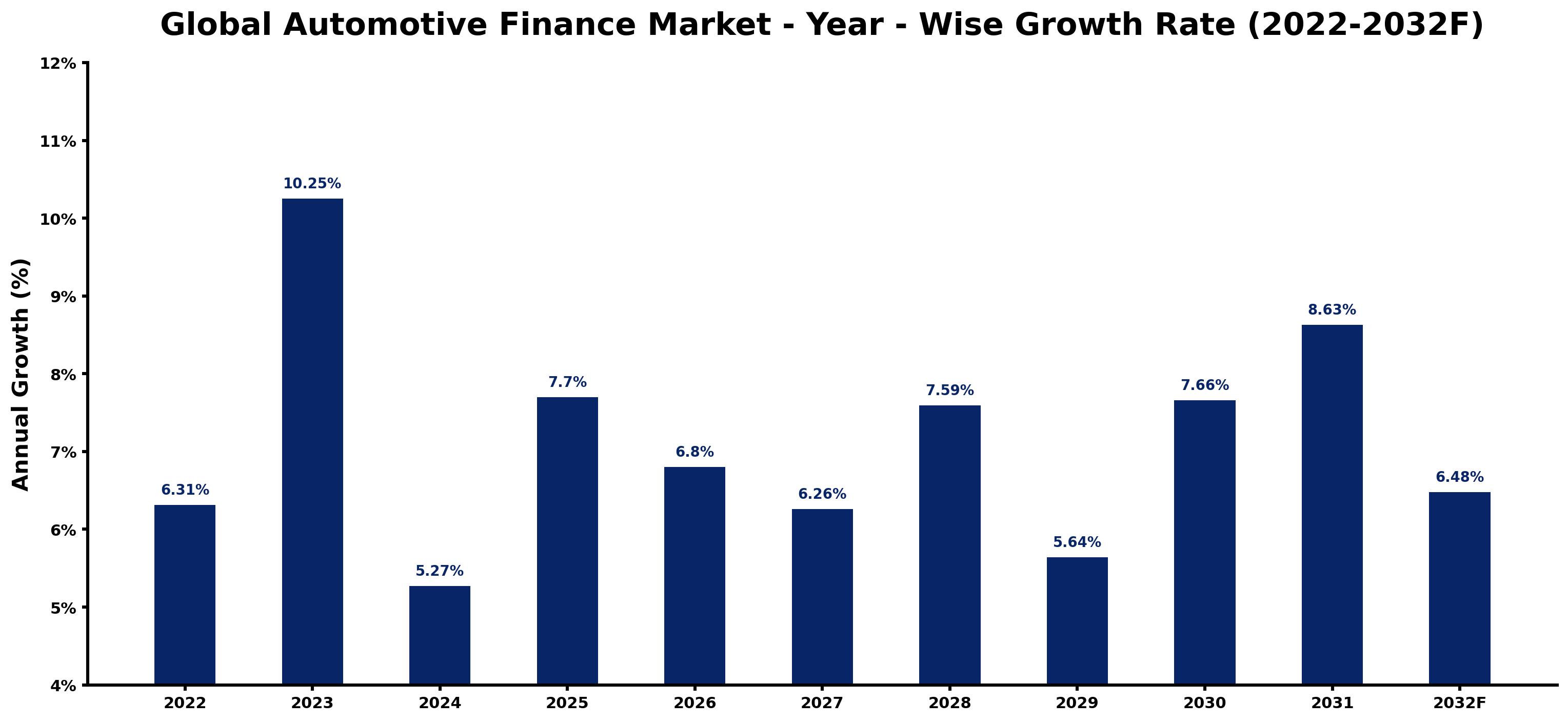 Global Automotive Finance Market Year-wise Growth Rate and Key Drivers