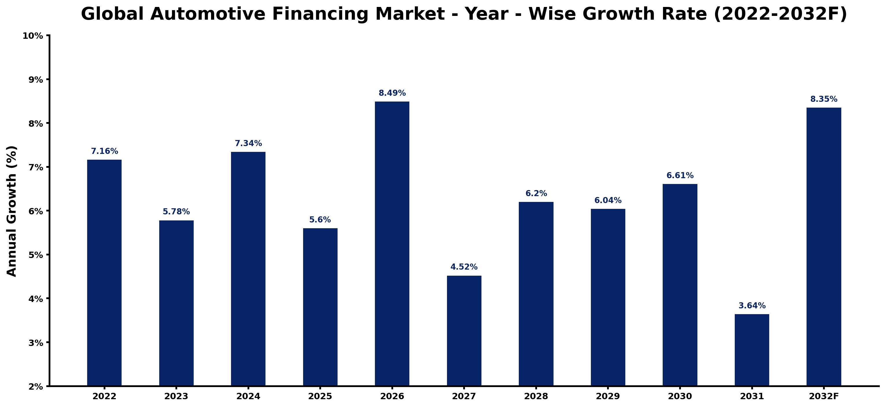 Global Automotive Financing Market Year-wise Growth Rate and Key Drivers