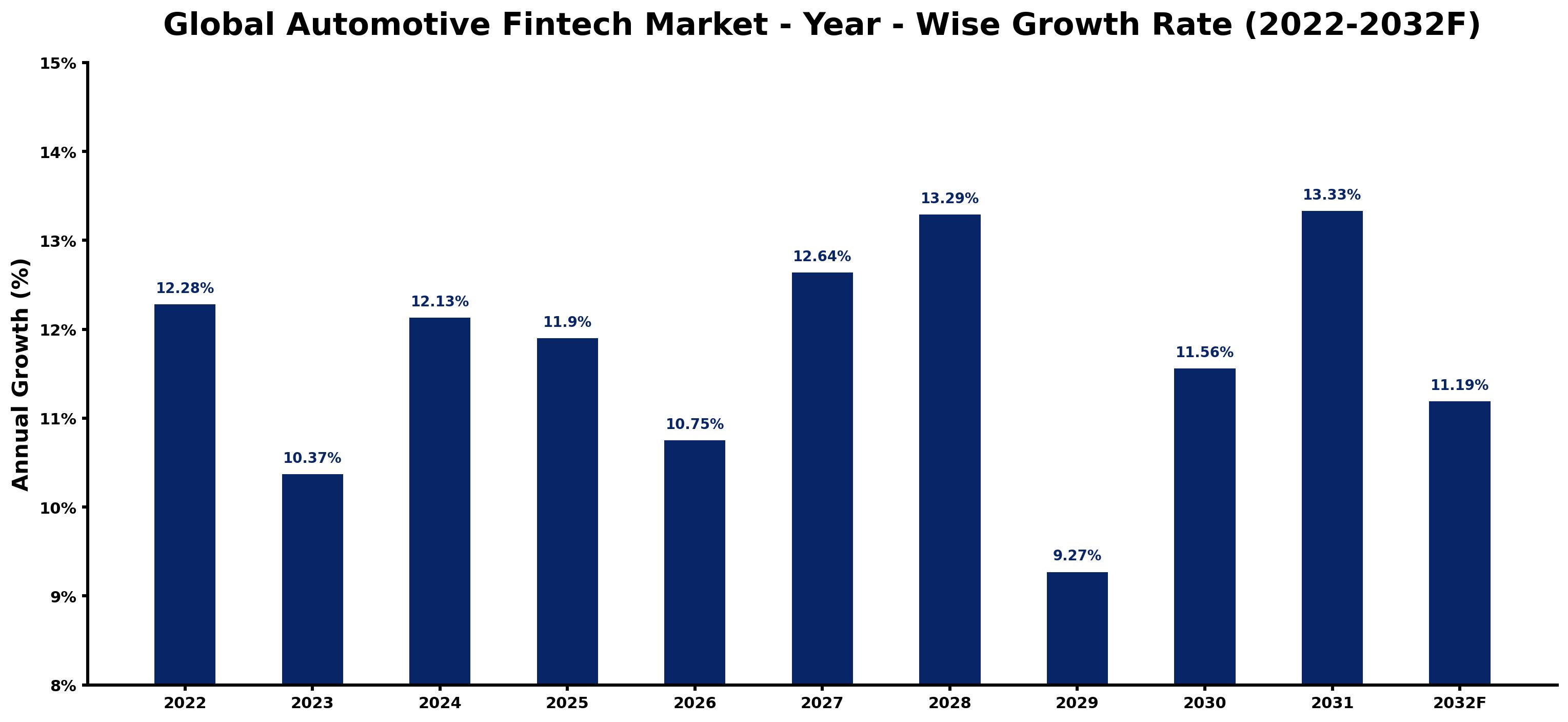 Global Automotive Fintech Market Year-wise Growth Rate and Key Drivers