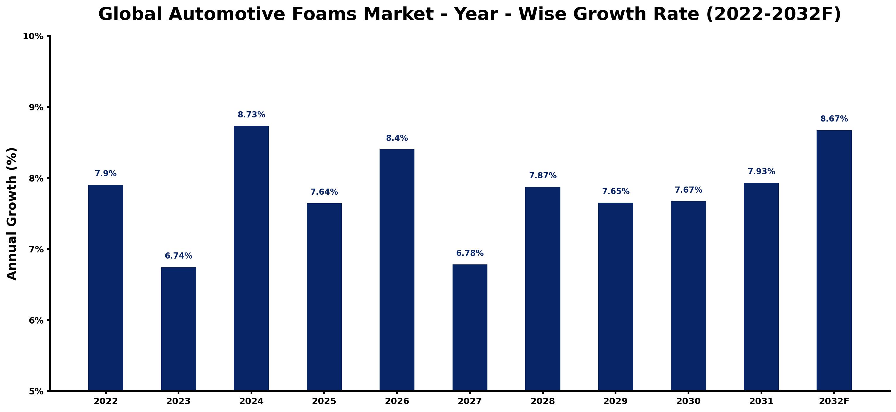 Global Automotive Foams Market Year-wise Growth Rate and Key Drivers