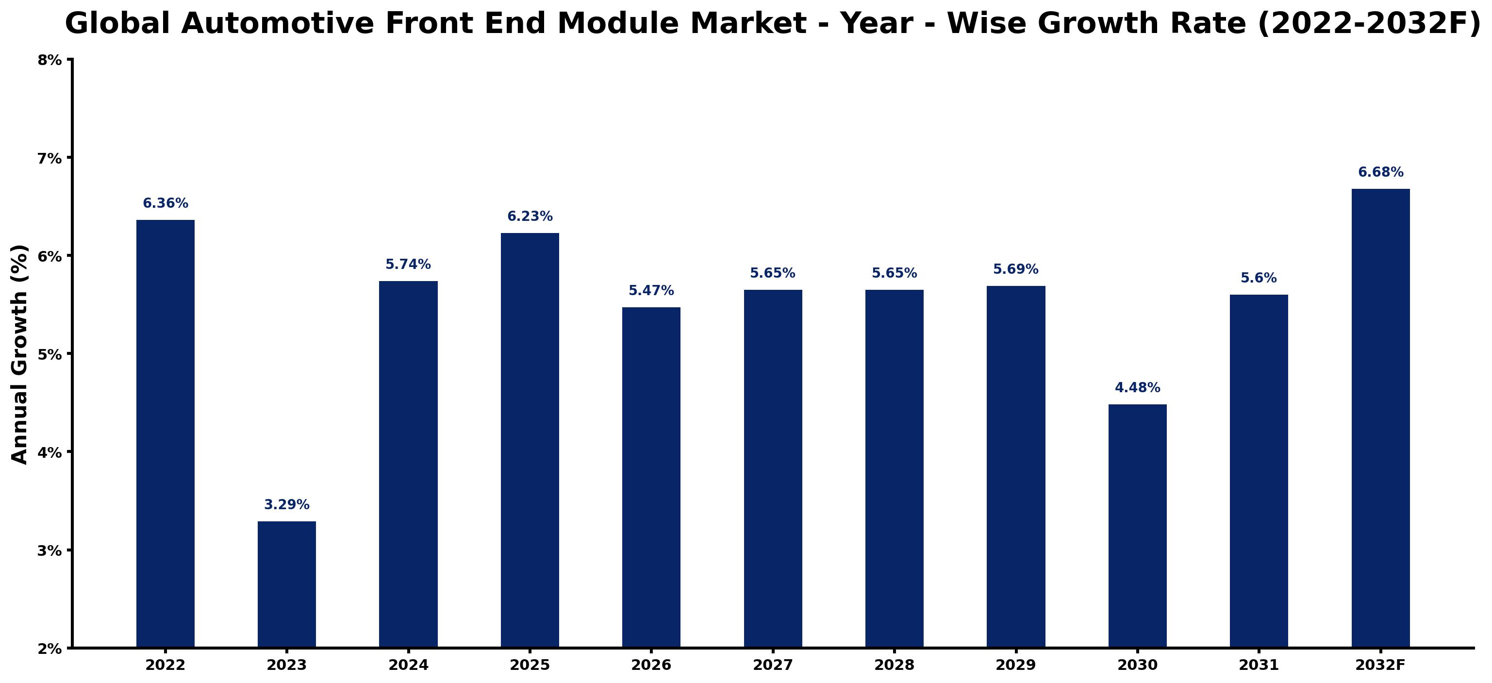 Global Automotive Front End Module Market Year-wise Growth Rate and Key Drivers