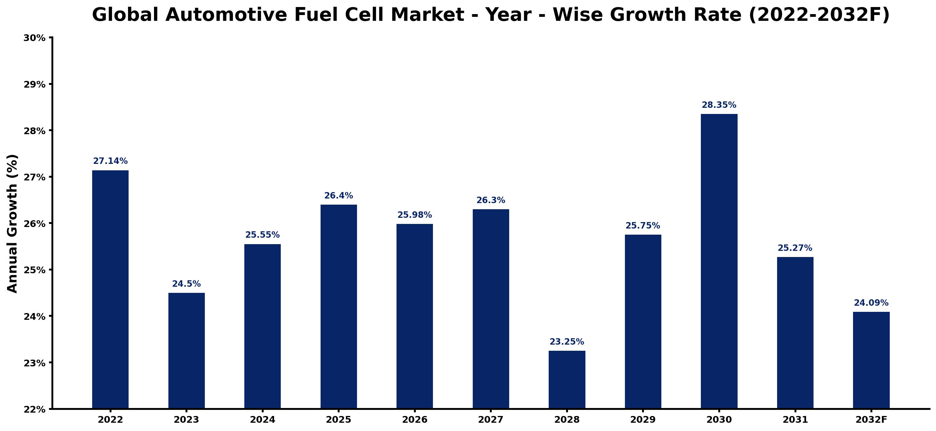 Global Automotive Fuel Cell Market Year-wise Growth Rate and Key Drivers