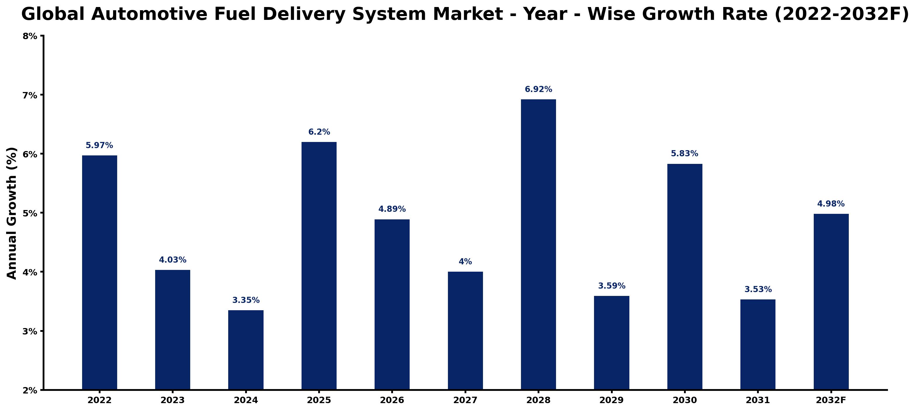 Global Automotive Fuel Delivery System Market Year-wise Growth Rate and Key Drivers