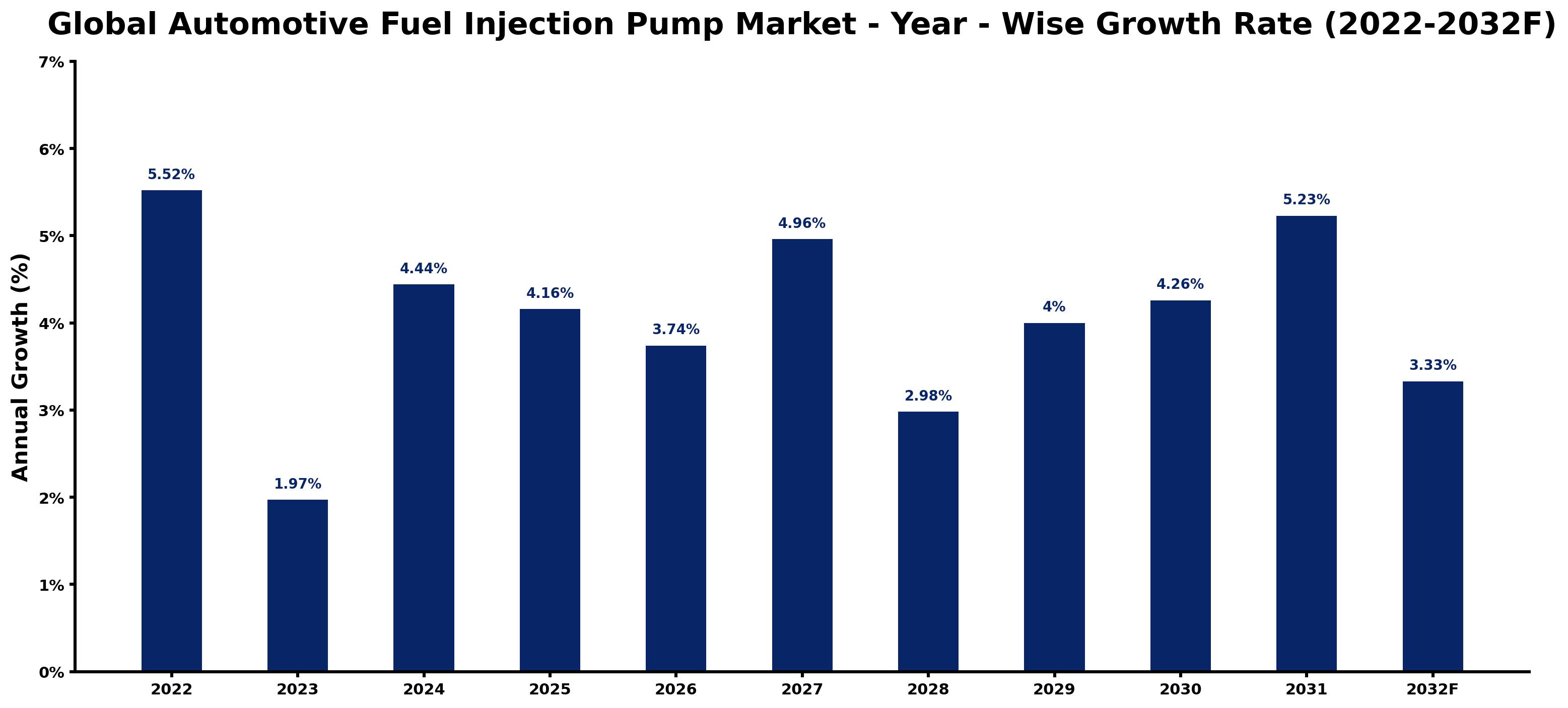 Global Automotive Fuel Injection Pump Market Year-wise Growth Rate and Key Drivers