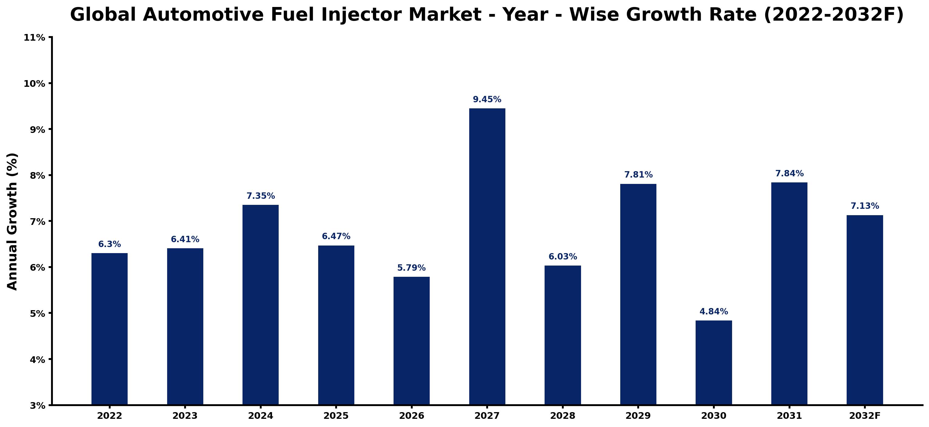 Global Automotive Fuel Injector Market Year-wise Growth Rate and Key Drivers