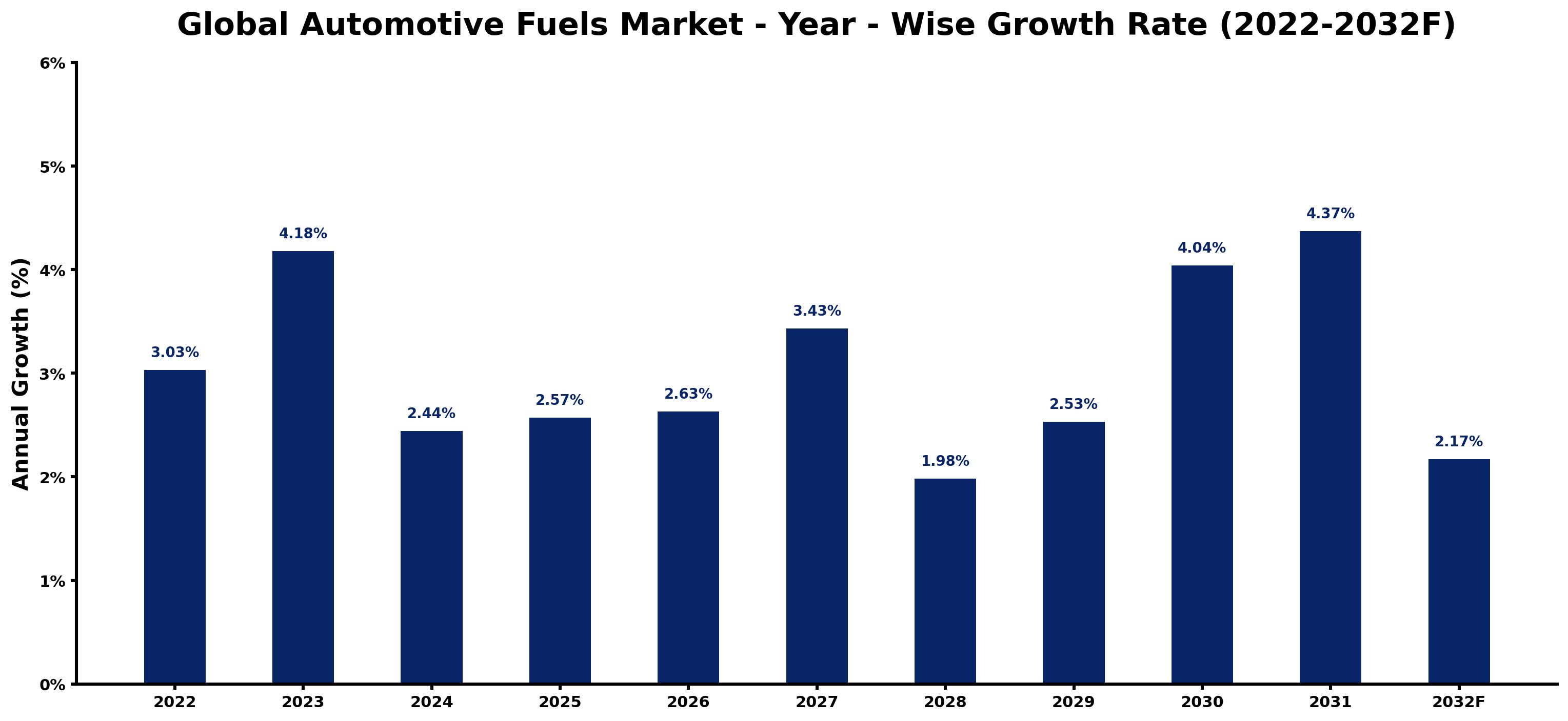 Global Automotive Fuels Market Year-wise Growth Rate and Key Drivers