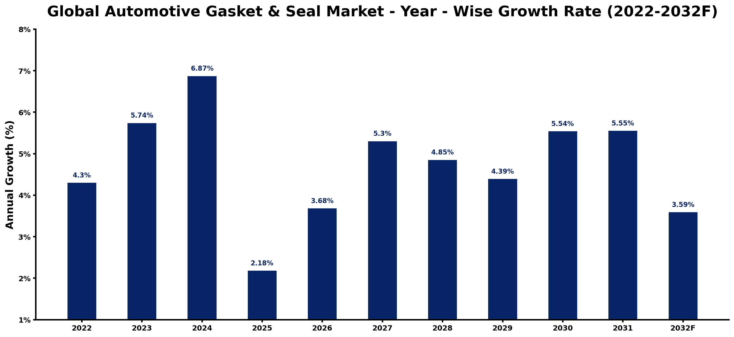 Global Automotive Gasket & Seal Market Year-wise Growth Rate and Key Drivers