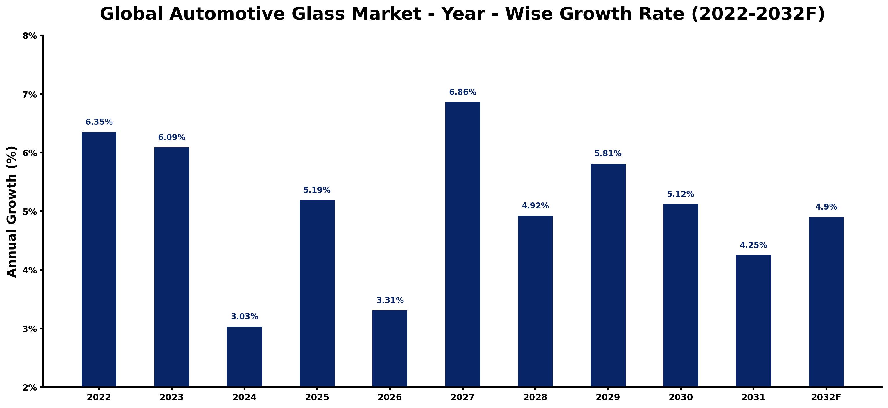 Global Automotive Glass Market Year-wise Growth Rate and Key Drivers