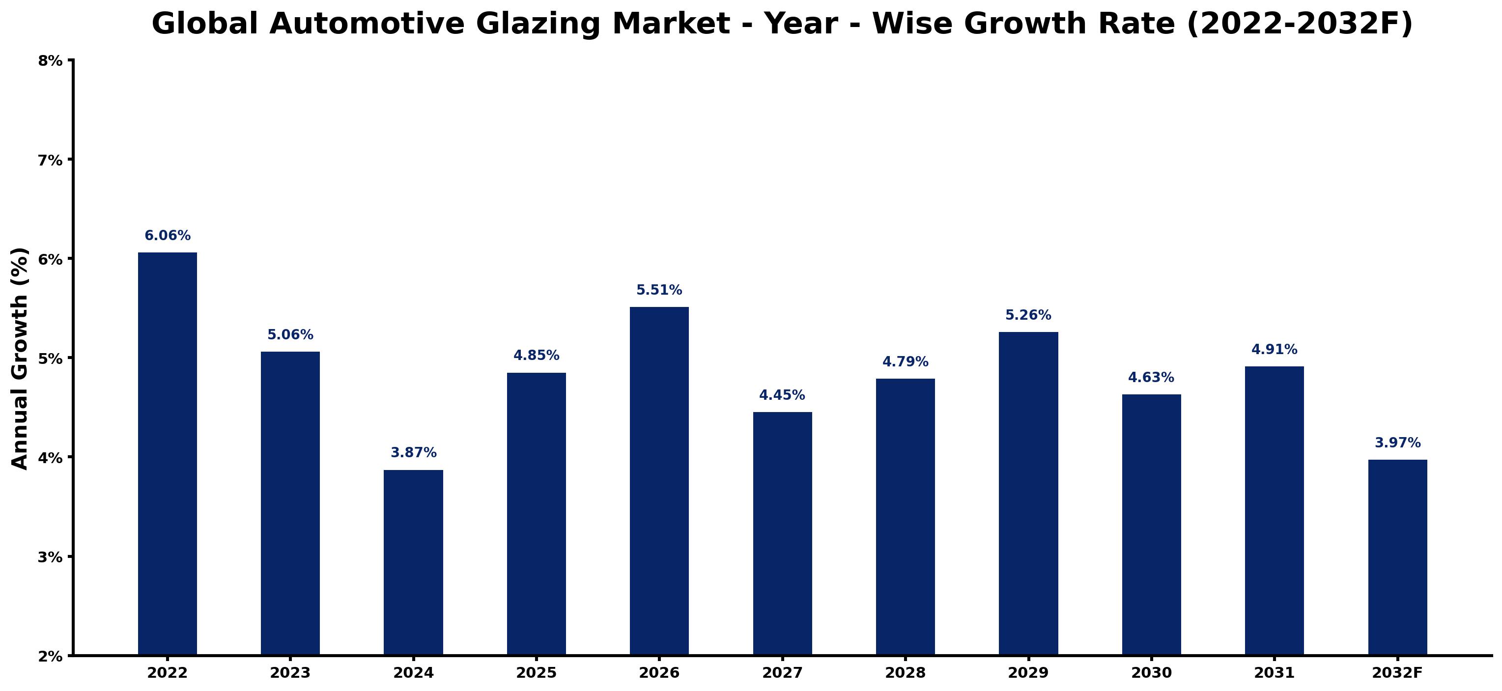 Global Automotive Glazing Market Year-wise Growth Rate and Key Drivers