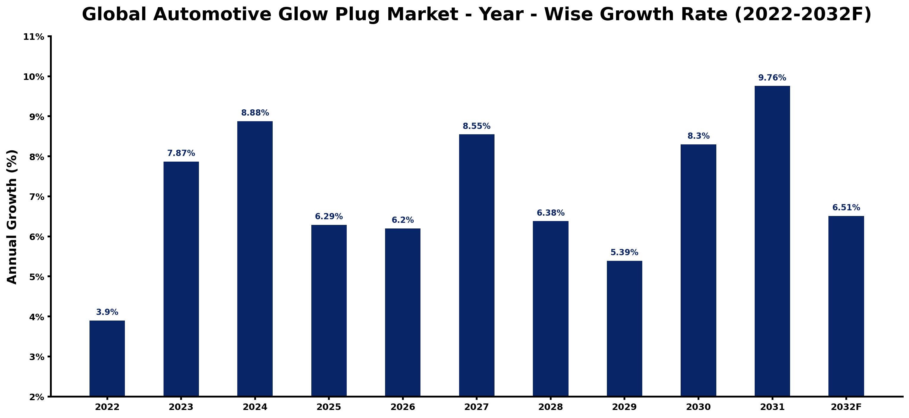 Global Automotive Glow Plug Market Year-wise Growth Rate and Key Drivers