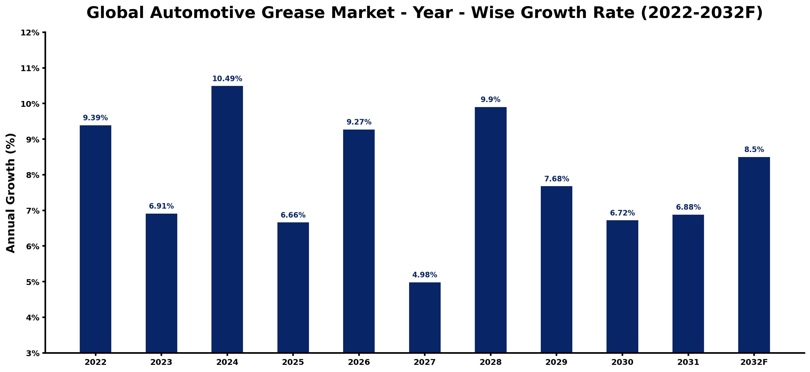 Global Automotive Grease Market Year-wise Growth Rate and Key Drivers