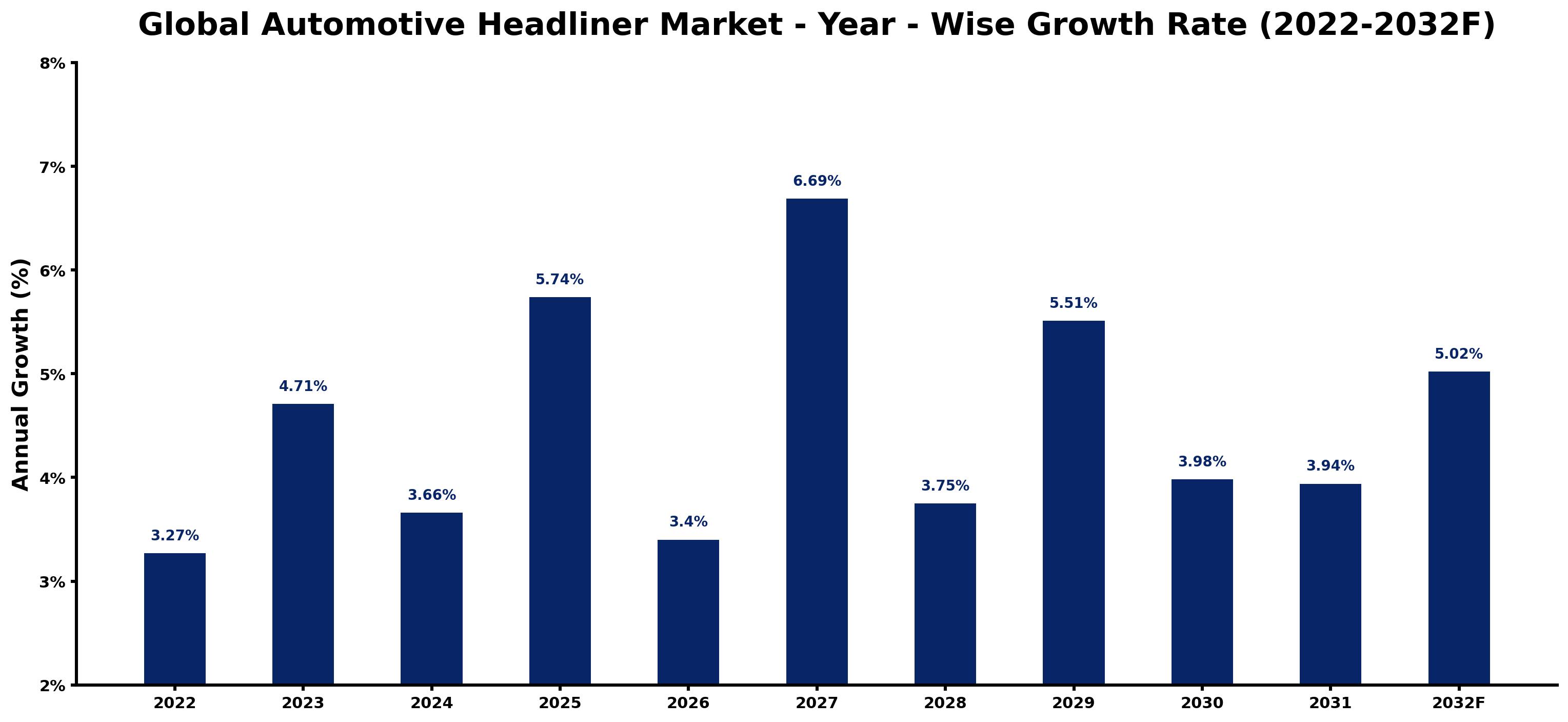 Global Automotive Headliner Market Year-wise Growth Rate and Key Drivers