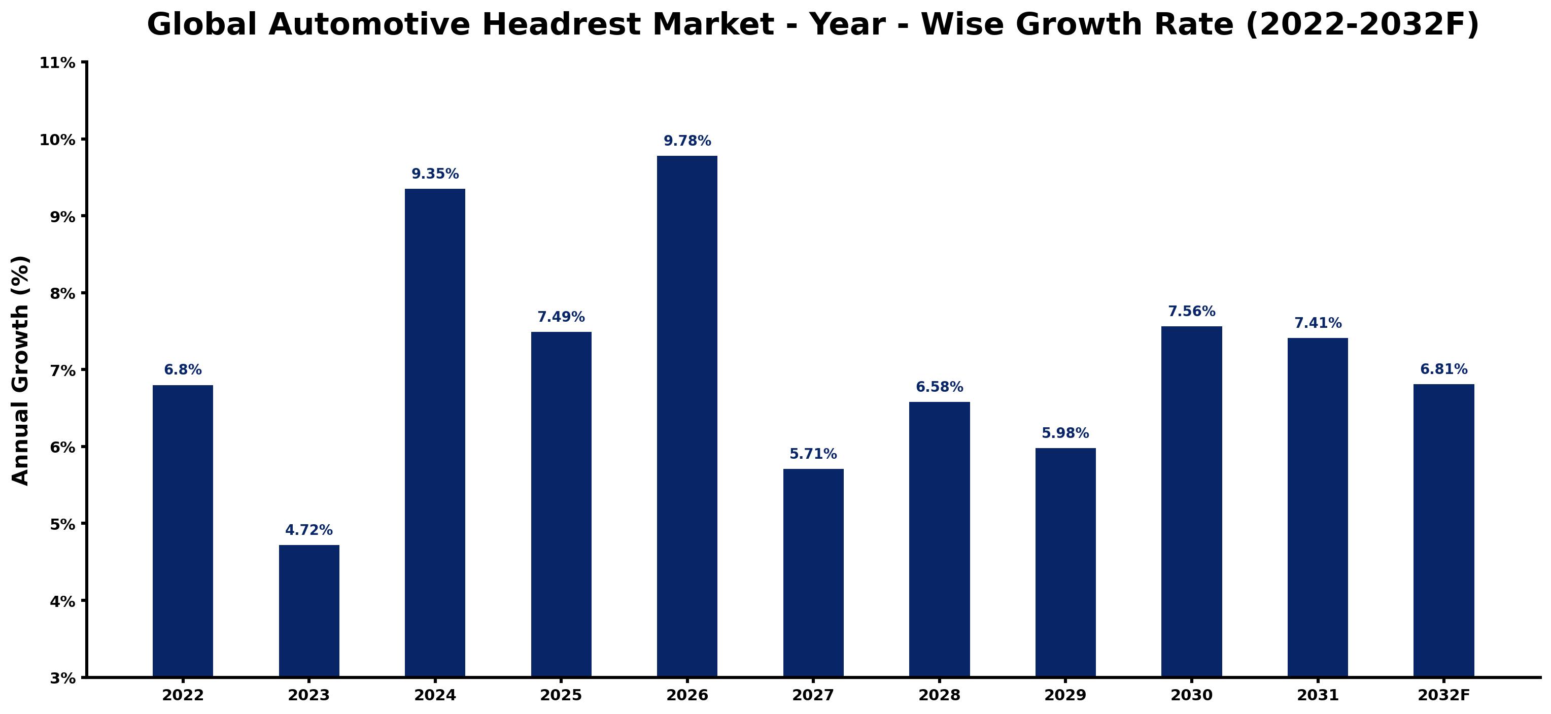 Global Automotive Headrest Market Year-wise Growth Rate and Key Drivers