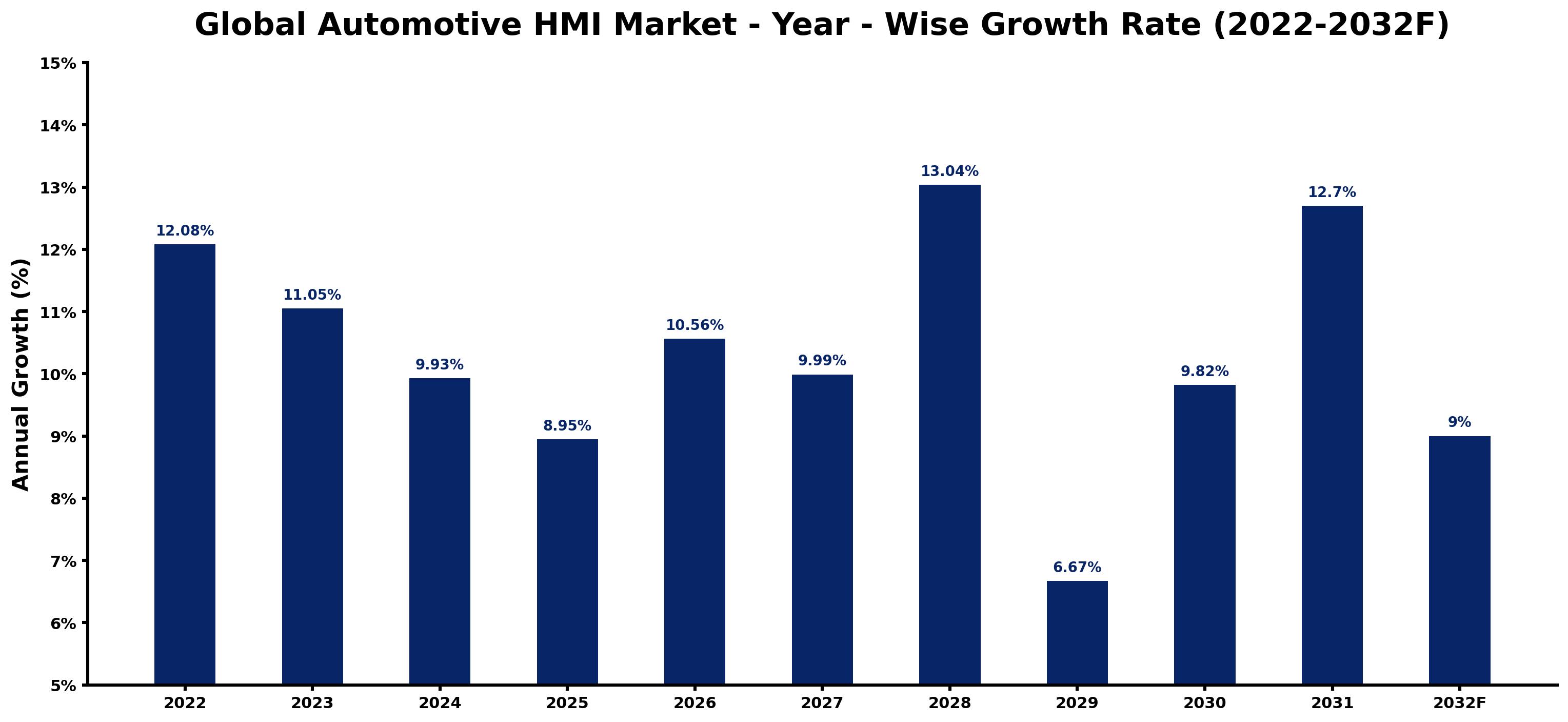 Global Automotive HMI Market Year-wise Growth Rate and Key Drivers