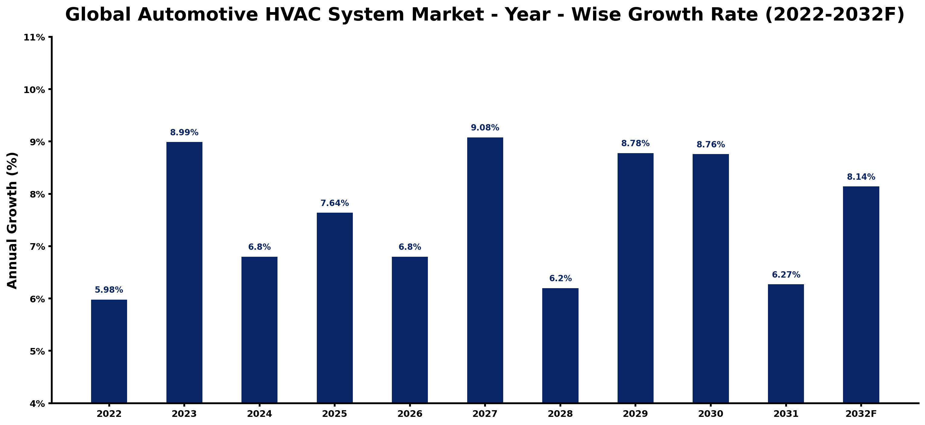 Global Automotive HVAC System Market Year-wise Growth Rate and Key Drivers