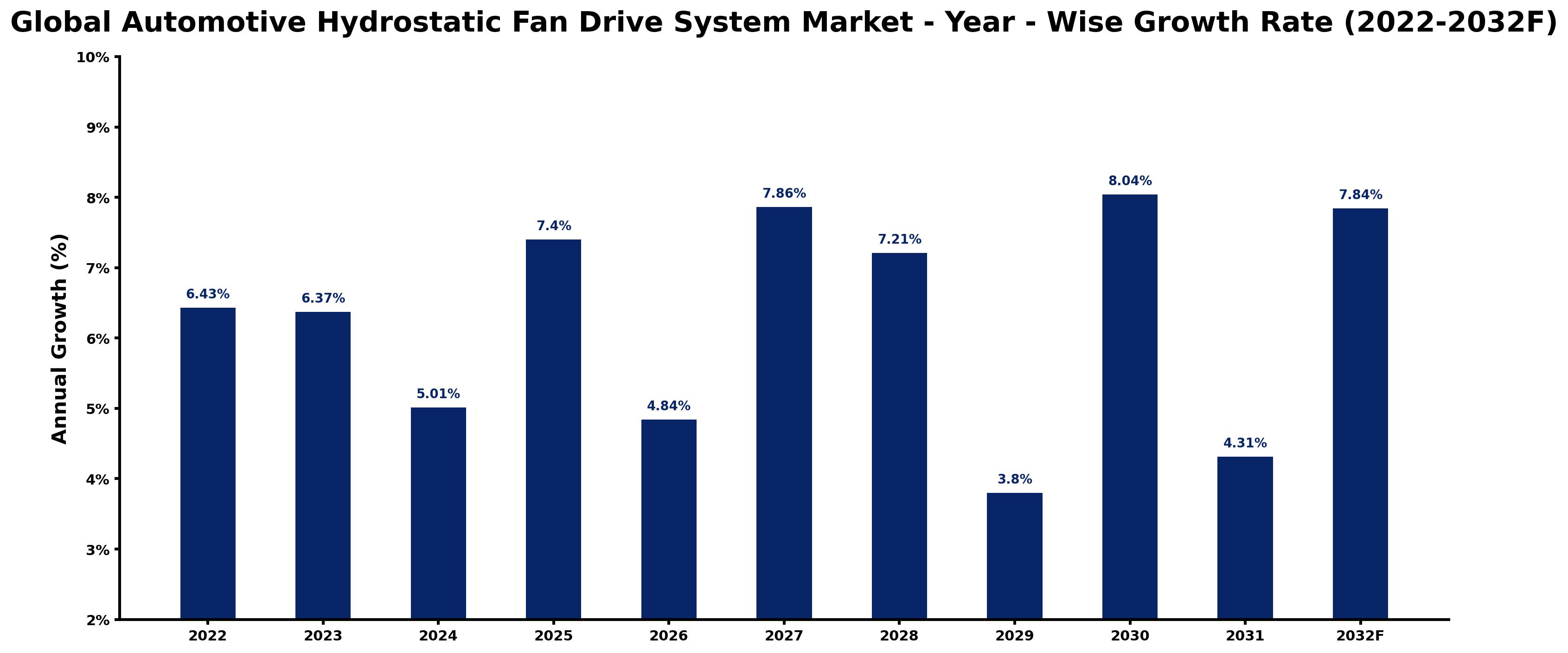 Global Automotive Hydrostatic Fan Drive System Market Year-wise Growth Rate and Key Drivers