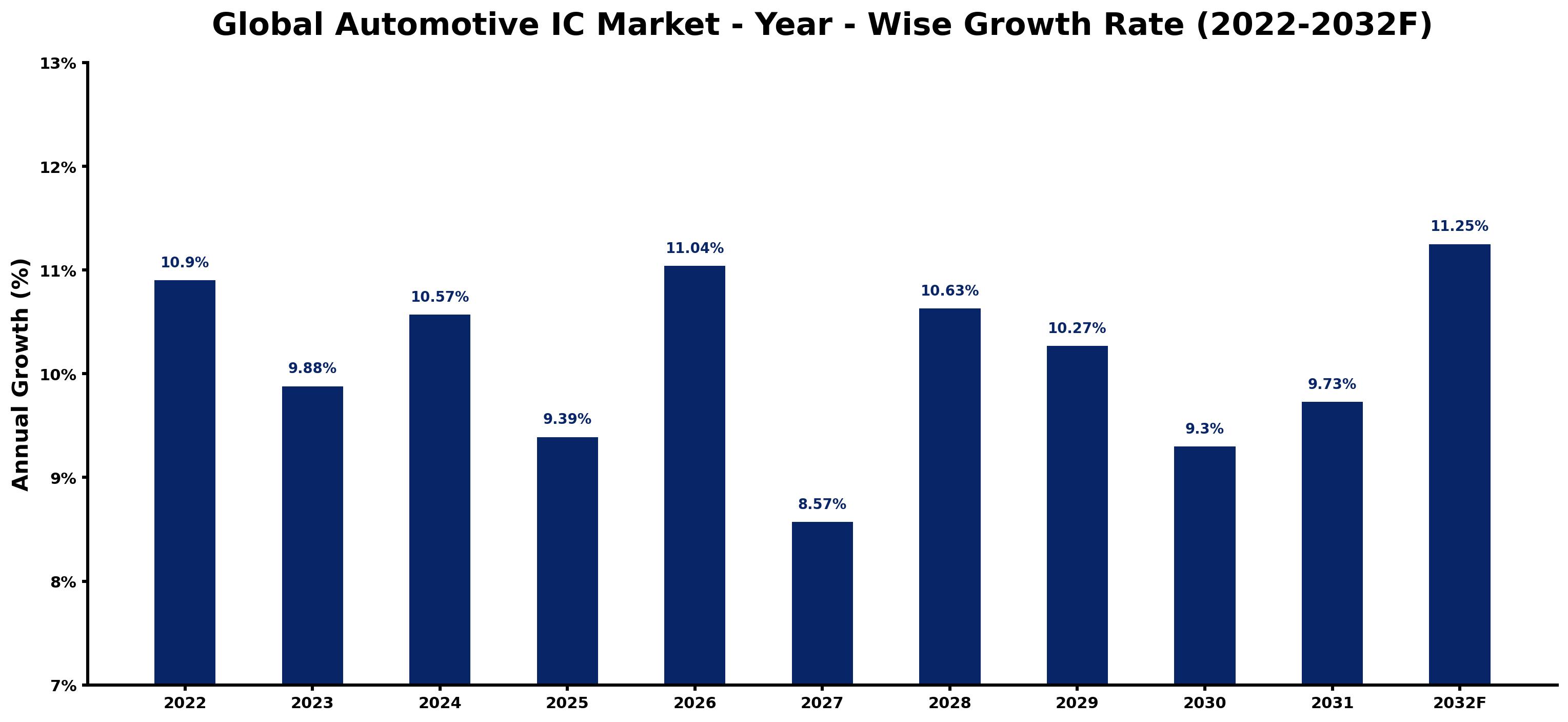 Global Automotive IC Market Year-wise Growth Rate and Key Drivers