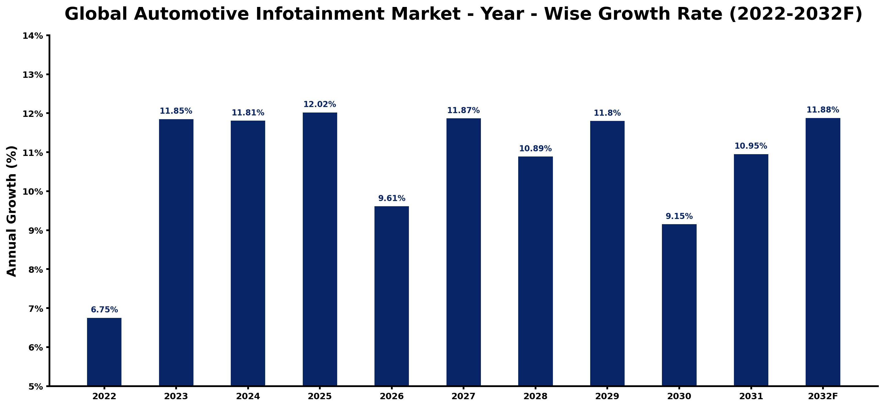 Global Automotive Infotainment Market Year-wise Growth Rate and Key Drivers
