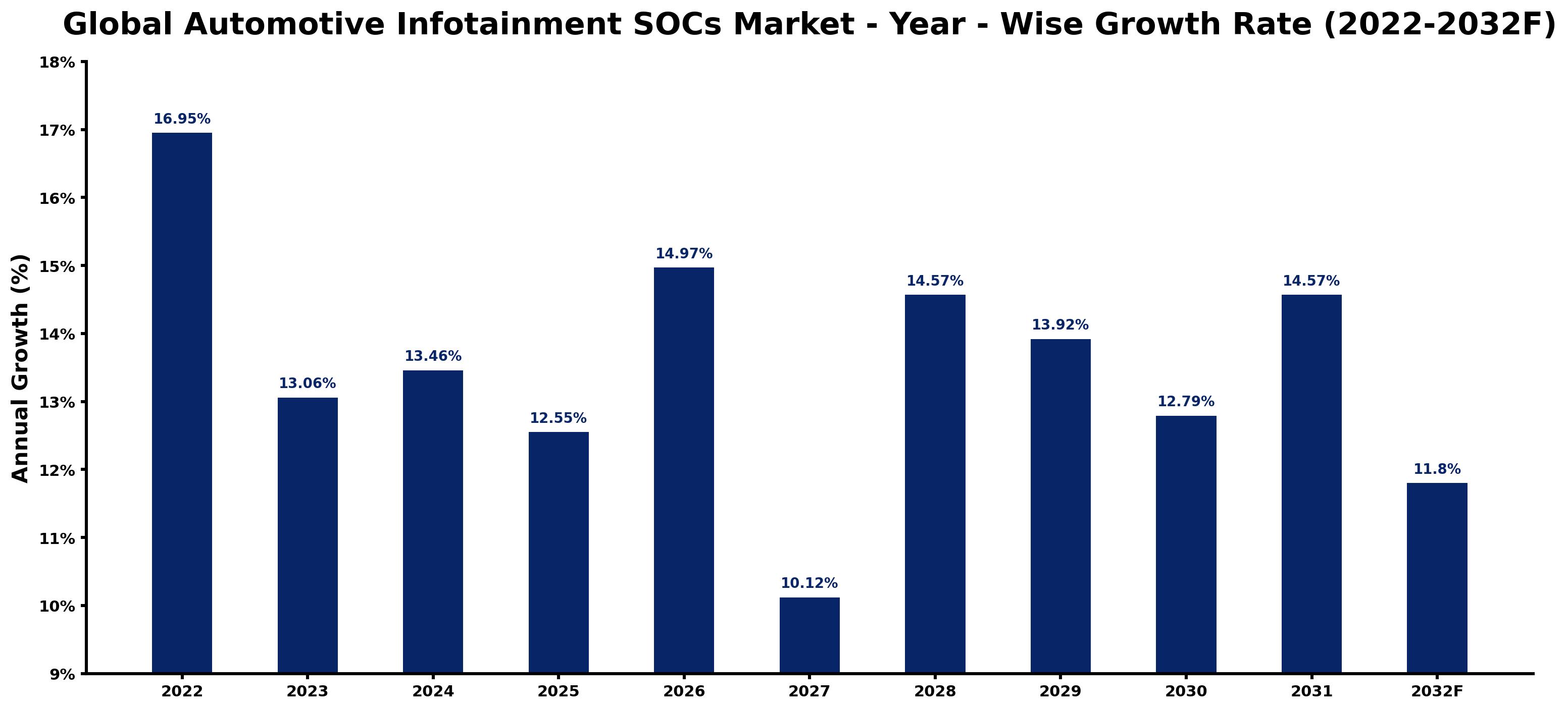 Global Automotive Infotainment SOCs Market Year-wise Growth Rate and Key Drivers