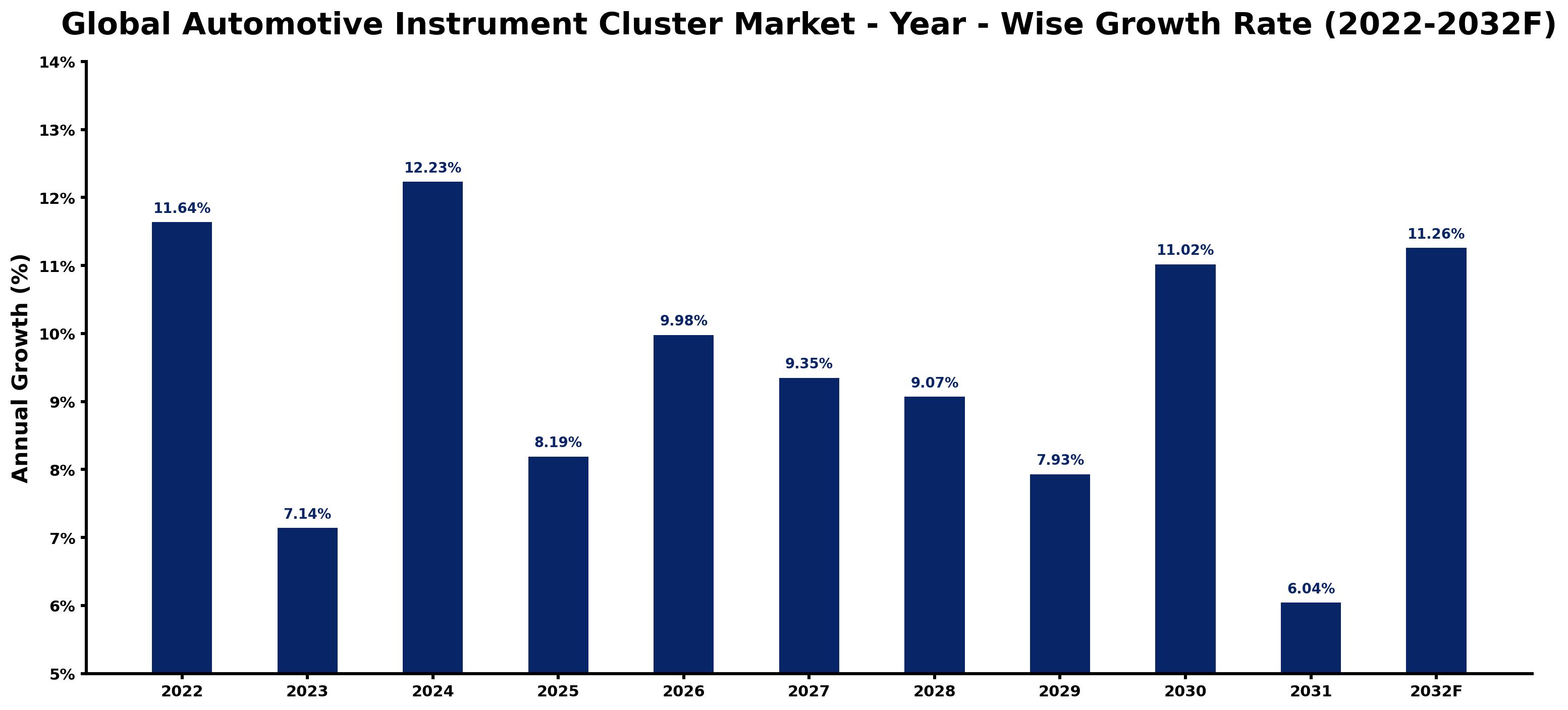Global Automotive Instrument Cluster Market Year-wise Growth Rate and Key Drivers