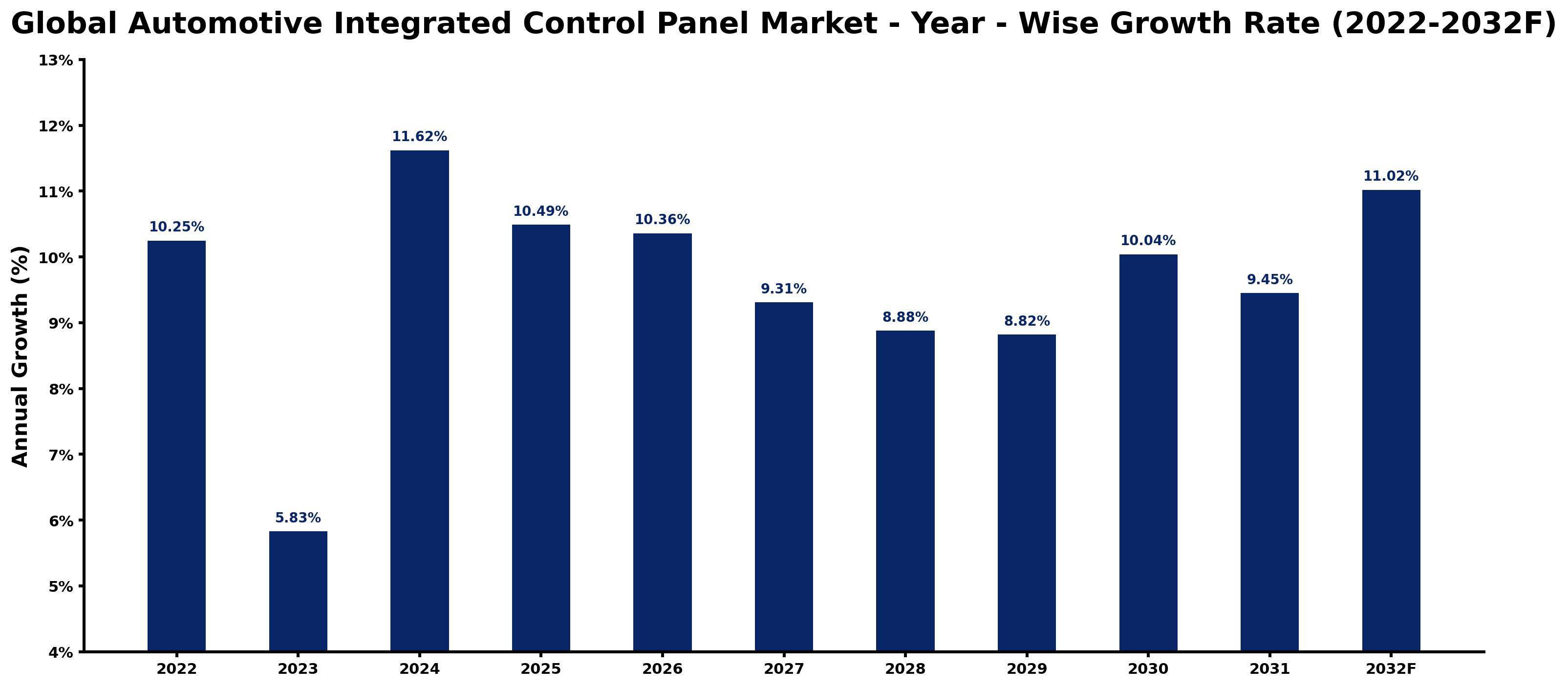 Global Automotive Integrated Control Panel Market Year-wise Growth Rate and Key Drivers