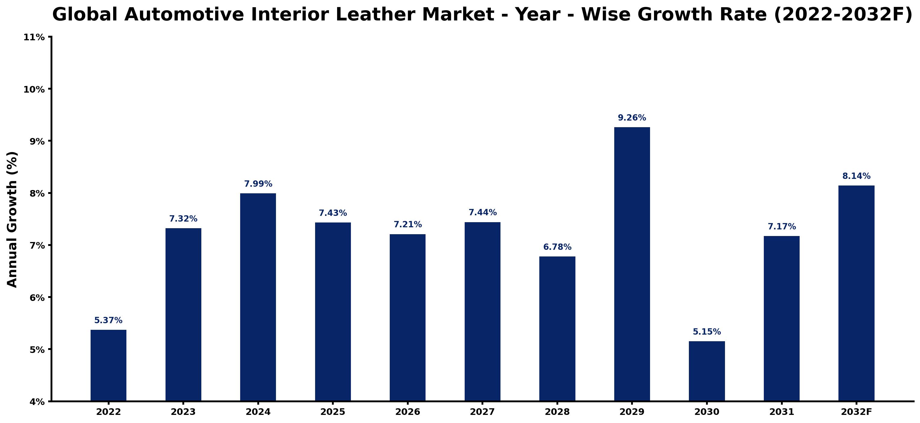 Global Automotive Interior Leather Market Year-wise Growth Rate and Key Drivers