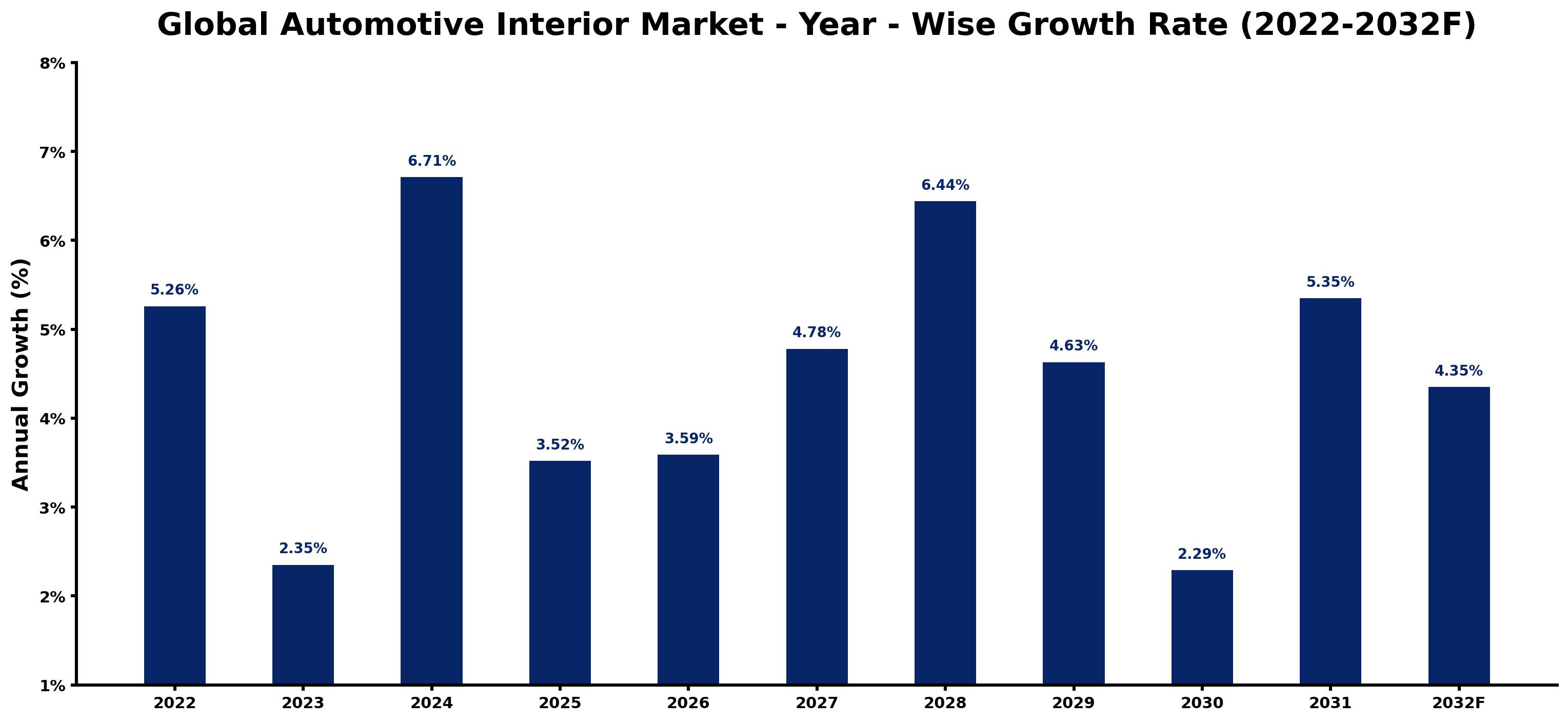 Global Automotive Interior Market Year-wise Growth Rate and Key Drivers