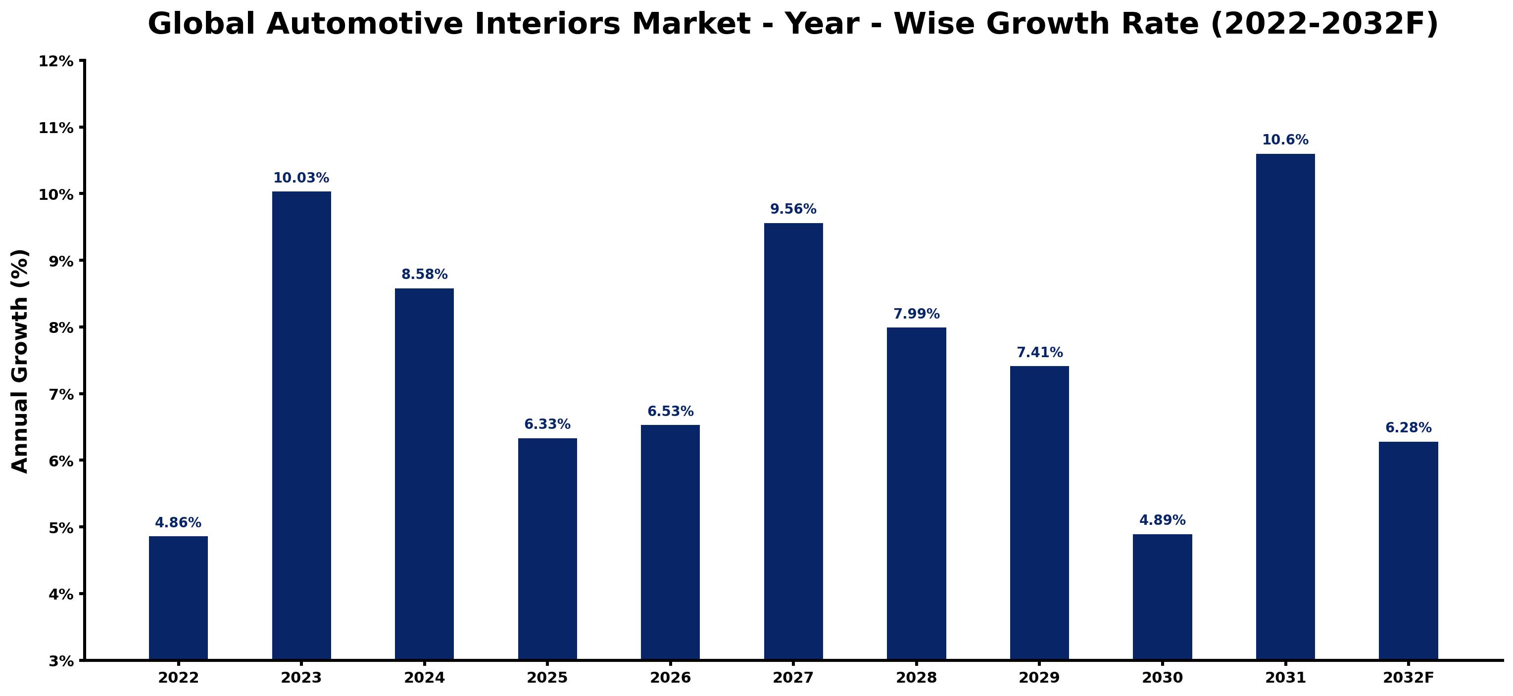 Global Automotive Interiors Market Year-wise Growth Rate and Key Drivers