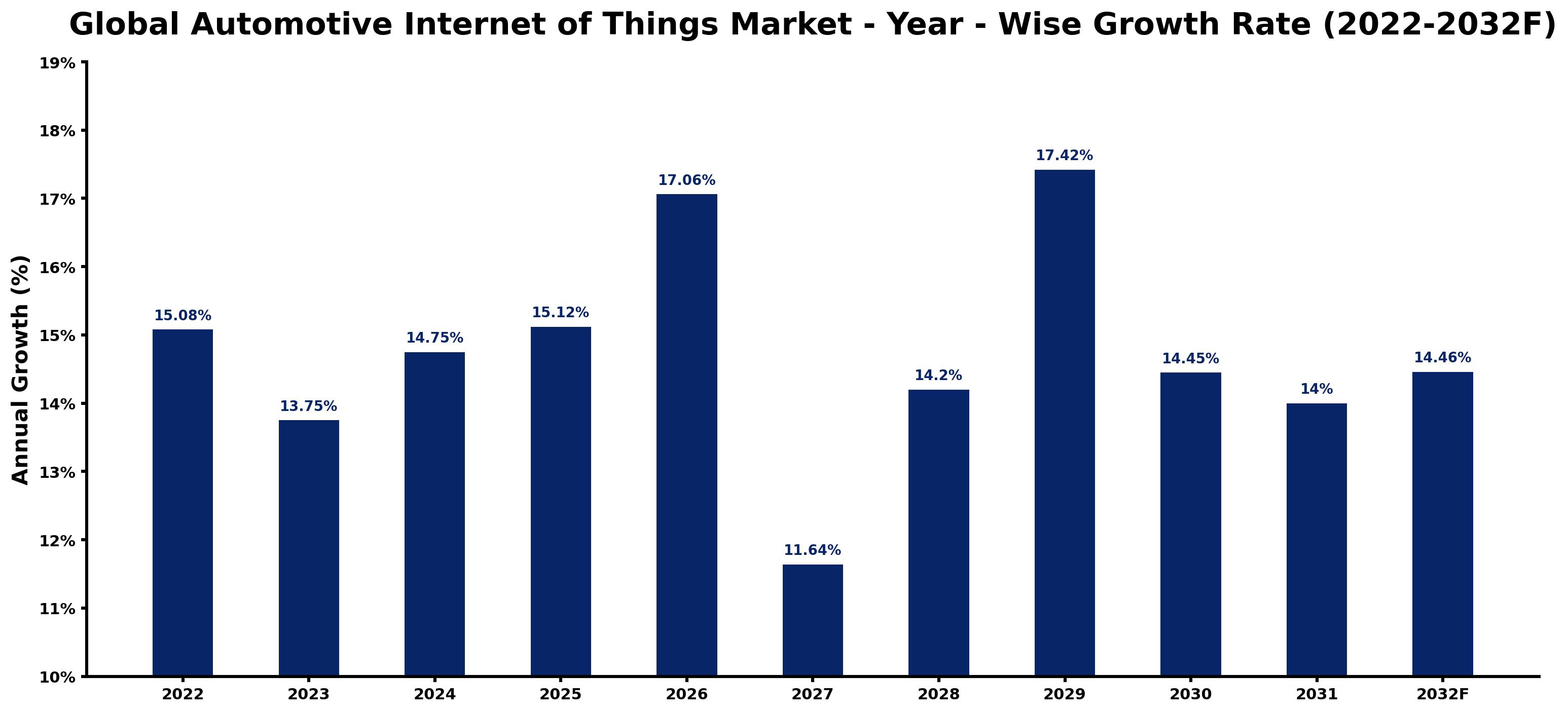 Global Automotive Internet of Things Market Year-wise Growth Rate and Key Drivers