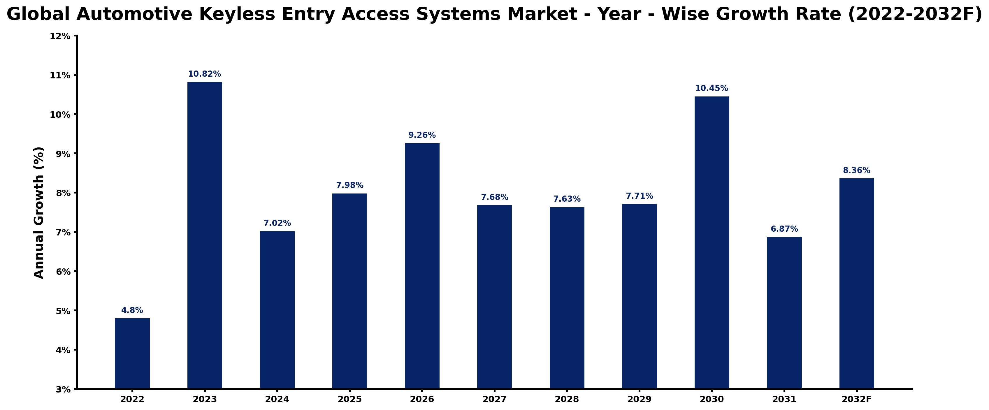 Global Automotive Keyless Entry Access Systems Market Year-wise Growth Rate and Key Drivers