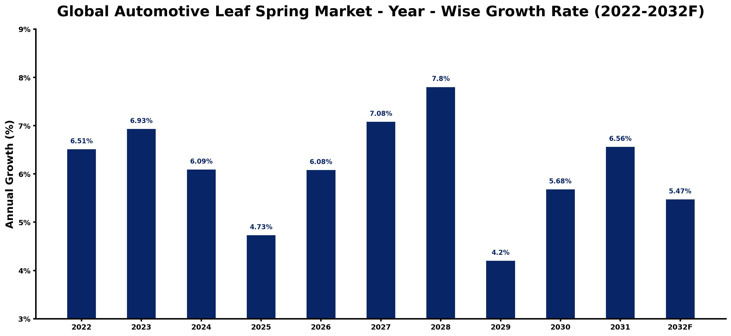 Global Automotive Leaf Spring Market Year-wise Growth Rate and Key Drivers