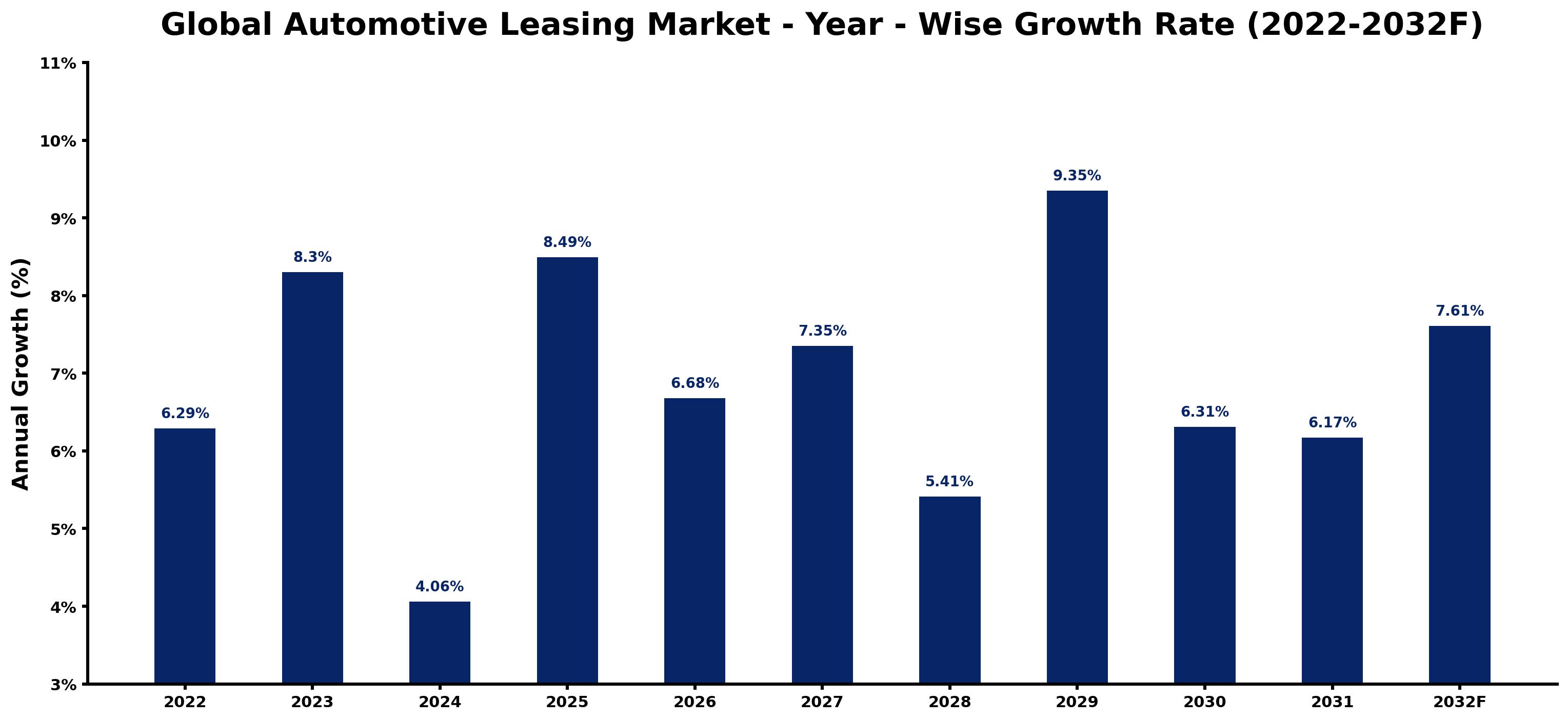 Global Automotive Leasing Market Year-wise Growth Rate and Key Drivers